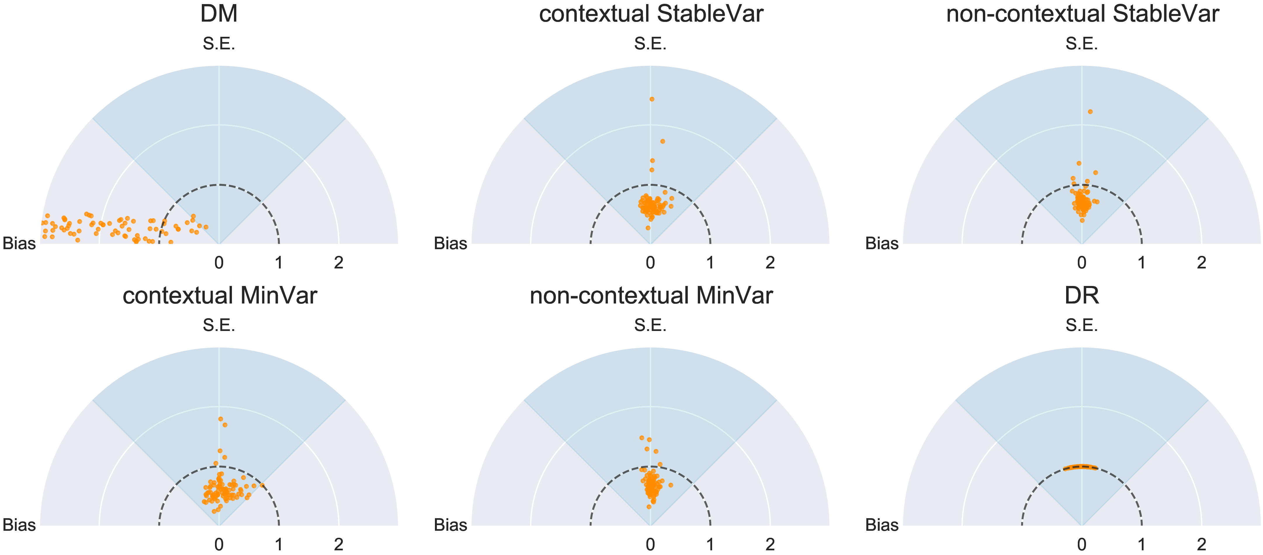 Figure 5: Comparison among different estimators when evaluating the contrast between optimal contextual policy and best fixed-arm policy across 86 datasets. Each point corresponds to one dataset, and its cartesian coordinates are bias and standard error normalized by RMSE of DR estimate for the same dataset. Note that the distance of each point from zero is its relative RMSE.