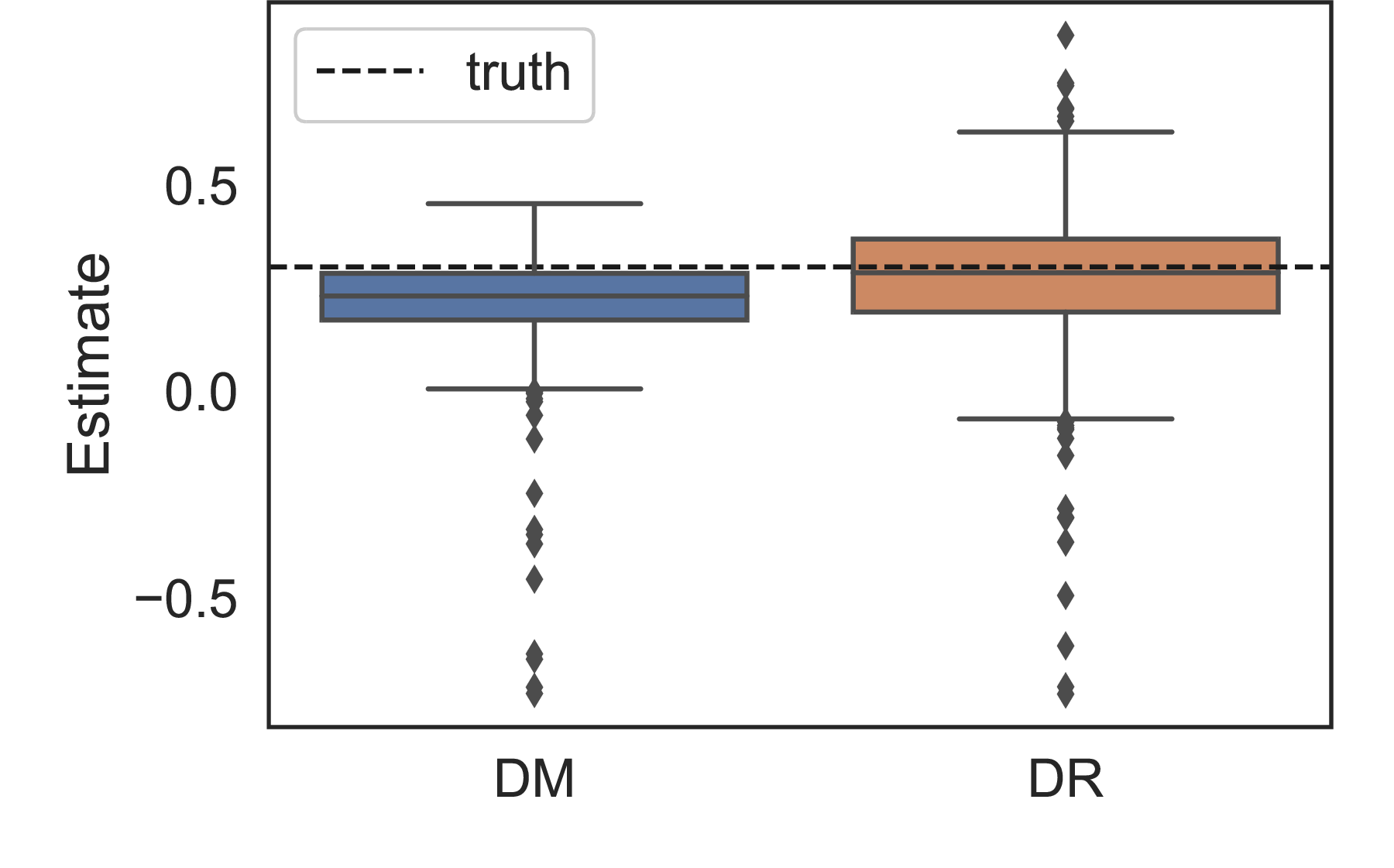 Figure 1: Distribution of DM and DR policy value estimates in Example [example] over 1000 simulations. The interquartile range (IQR) box represents the middle 50\% of the data, and the whiskers are extended by 1.5 of the IQR past the low and high quartiles. DM is highly skewed and has large downward bias due to adaptive data collection, while DR has high variance and heavy tails due to large importance weights from the poor overlap between the data-collection mechanism and the target policy.