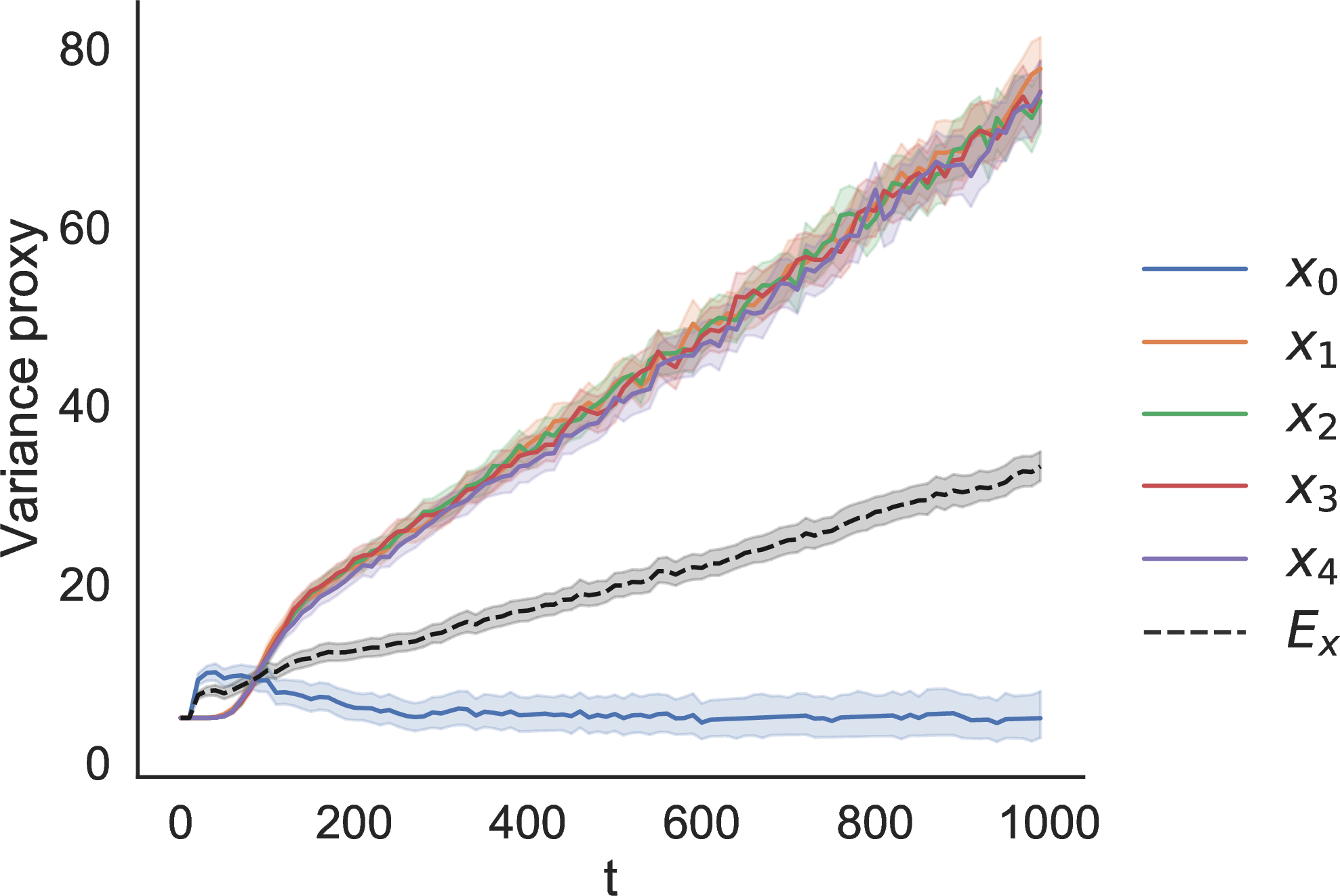 Figure 2: In Example [example], the contextual variance proxy \sum_{w}\pi^2(X_t,w)/e_t(X_t,w) from Proposition 2 varies significantly by context. We plot the median and bands indicating 2.5th and 97.5th percentiles over 1000 simulations.