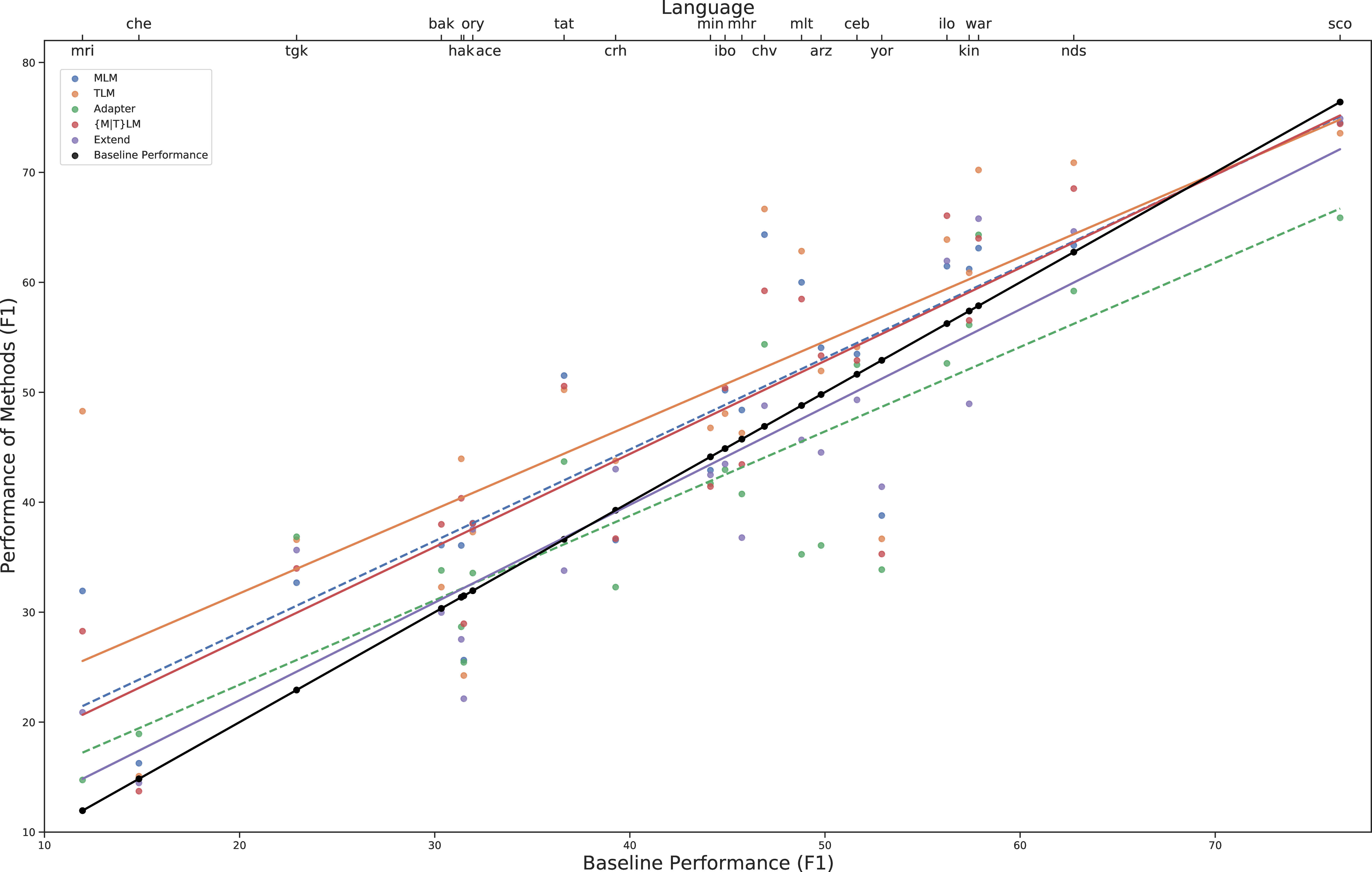 Figure 2: NER results (F1). Trendlines are created using linear regression.