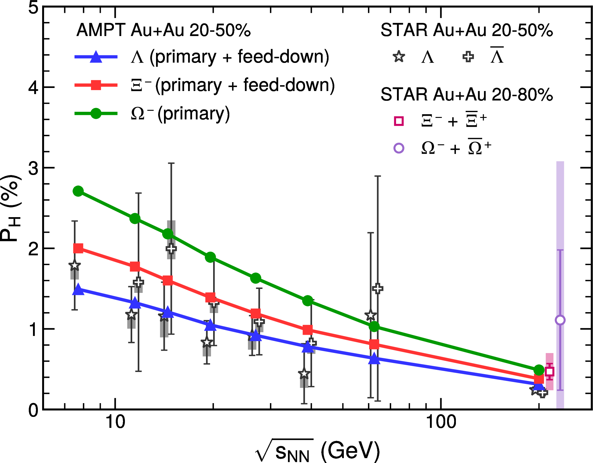 Figure 3: (Color online) Same as figure 1, but the feed-down effect on the global polarizations of \Lambda and \Xi^- is taken into account.