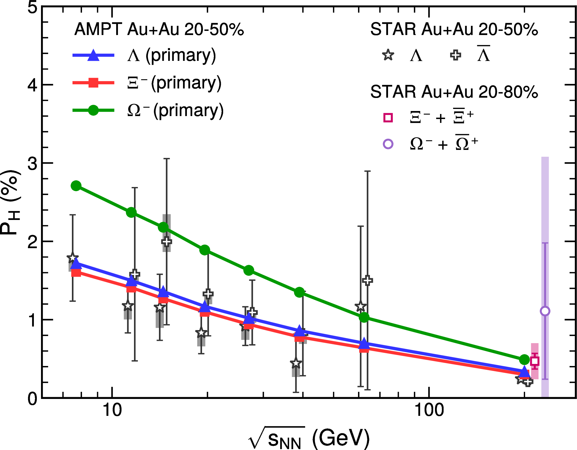 Figure 1: (Color online) Collision energy dependence of the primary global polarizations of \Lambda, \Xi^-, and \Omega^- hyperons in 20–50% central Au+Au collisions at energies \sqrt{s_\text{NN}}= 7.7–200 GeV. The STAR experimental data [6], [7] for global \Lambda and \overline{\Lambda} polarization in the same energy and centrality range, as well as the recent data [8] for global \Xi and \Omega polarization at 200 GeV for 20–80% centrality, are also shown.