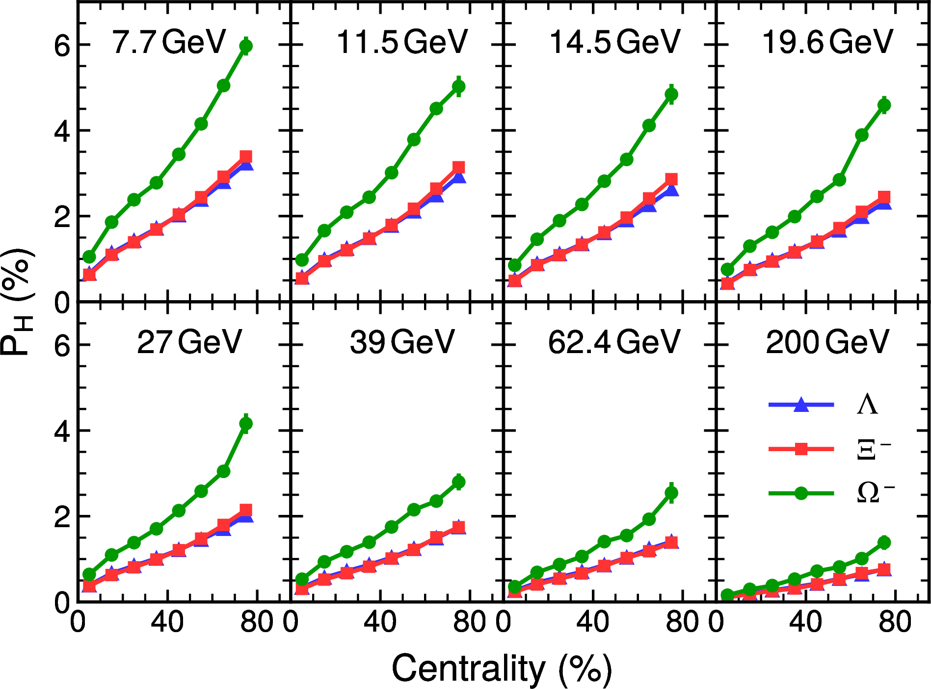 Figure 2: (Color online) Centrality dependence of the primary global polarizations of \Lambda, \Xi^-, and \Omega^- in Au+Au collisions at \sqrt{s_\text{NN}}= 7.7–200 GeV.