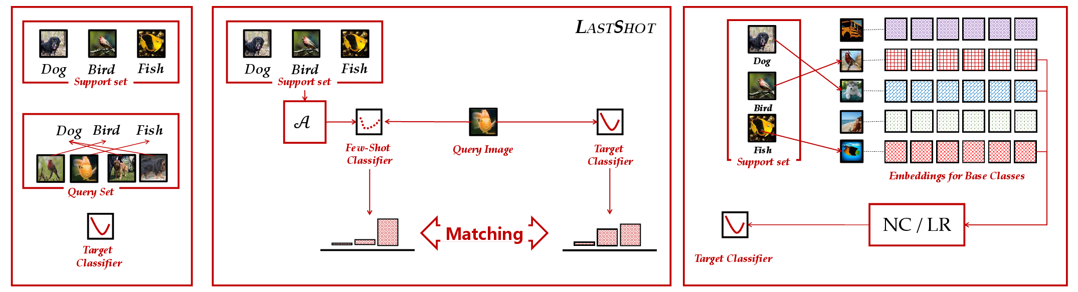 Figure 2: An illustration of LastShot for few-shot classification. Left: the few-shot task \mathcal{T} in LastShot, which contains a support set \mathcal{D}_\text{support}, a query set \mathcal{D}_\text{query}, and a target classifier h^\star. Middle: the learning objective of LastShot, in which the few-shot learner \mathcal{A}(\mathcal{D}_\text{support})({\boldsymbol{x}}) compares its prediction on a query example {\boldsymbol{x}} to the target classifier h^\star({\boldsymbol{x}}) to receive supervision for updates. Right: our proposed way to construct the C-way target classifier h^\star for teaching \mathcal{A}. Based on the pre-extracted features of the base class data, LastShot can build a strong nearest centroid classifier (NC) or a C-way logistic regression (LR) efficiently.