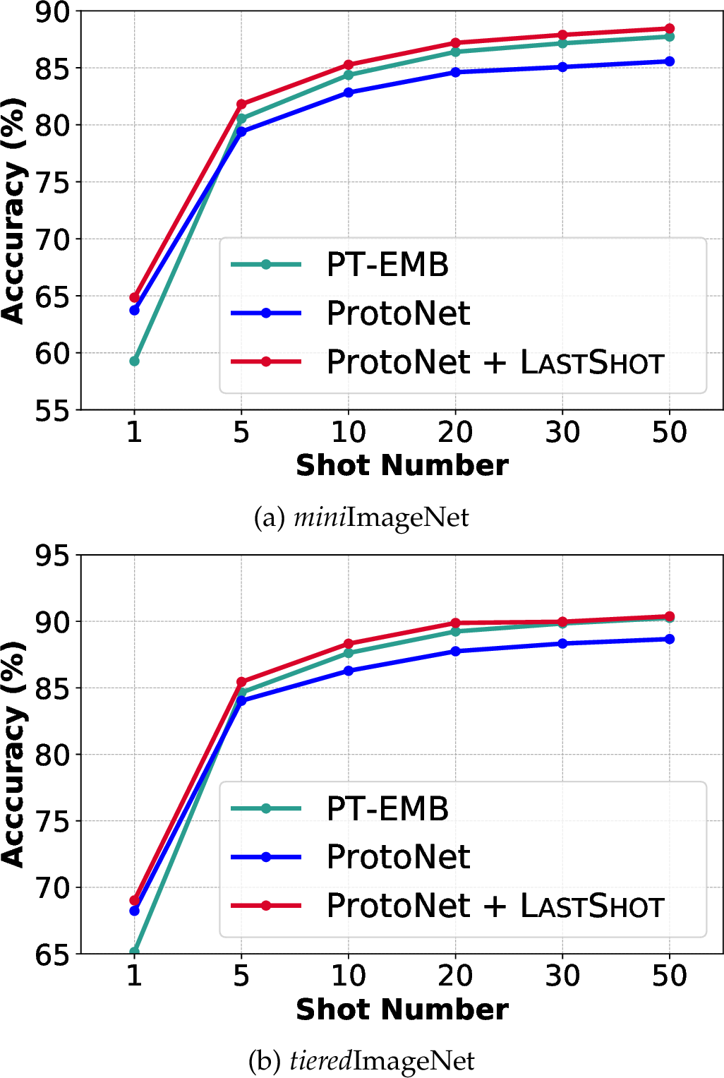Figure 1: The comparison of our LastShot to existing methods. We conduct 5-way (i.e., 5-class) classification experiments on miniImageNet [10] and tieredImageNet [12] and report the accuracy under different numbers of shots. We consider two baselines: ProtoNet [13] is a representative meta-learning based approach; PT-EMB is a nearest centroid classifier whose features are learned by directly training a multi-class classifier using all the base class data. ProtoNet outperforms PT-EMB on the 1-shot setting but falls behinds on the others. Our proposed LastShot improves ProtoNet for all settings. See 4 for details.