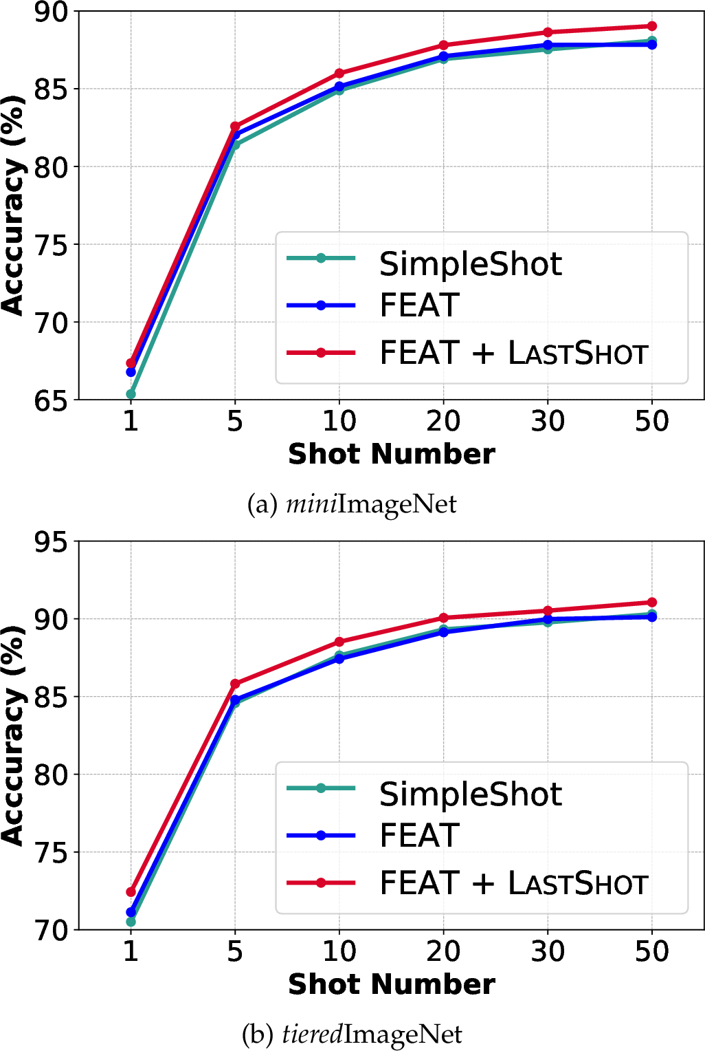 Figure 3: The comparison of our LastShot to existing methods. We conduct 5-way (i.e., 5-class) classification experiments on miniImageNet [10] and tieredImageNet [12] and report the accuracy under different numbers of shots. We consider two baselines: FEAT [23] is a representative meta-learning based approach; SimpleShot [9] is a nearest centroid classifier whose features are learned by directly training a multi-class classifier using all the base class data. FEAT outperforms SimpleShot with smaller shot numbers but falls behinds with larger shots. Our proposed LastShot improves FEAT for all settings.