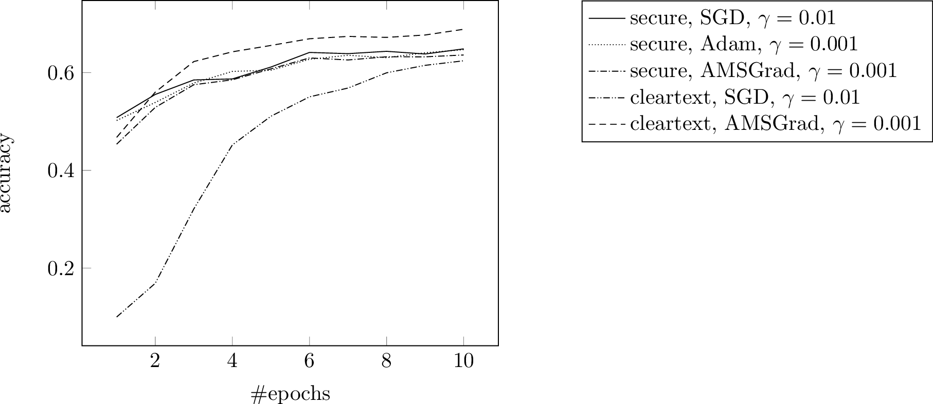 Figure 16: Comparison of cleartext training and secure training for CIFAR-10 with f=16 and probabilistic truncation. \gamma is the learning rate.