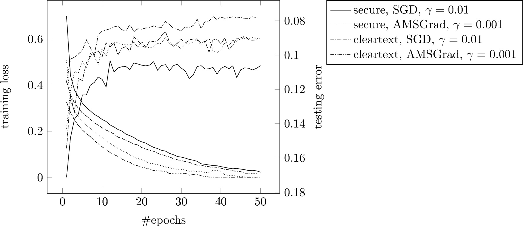 Figure 14: Learning curves for image classification using network C on the Fashion MNIST dataset, with f=16 and probabilistic truncation. \gamma is the learning rate.