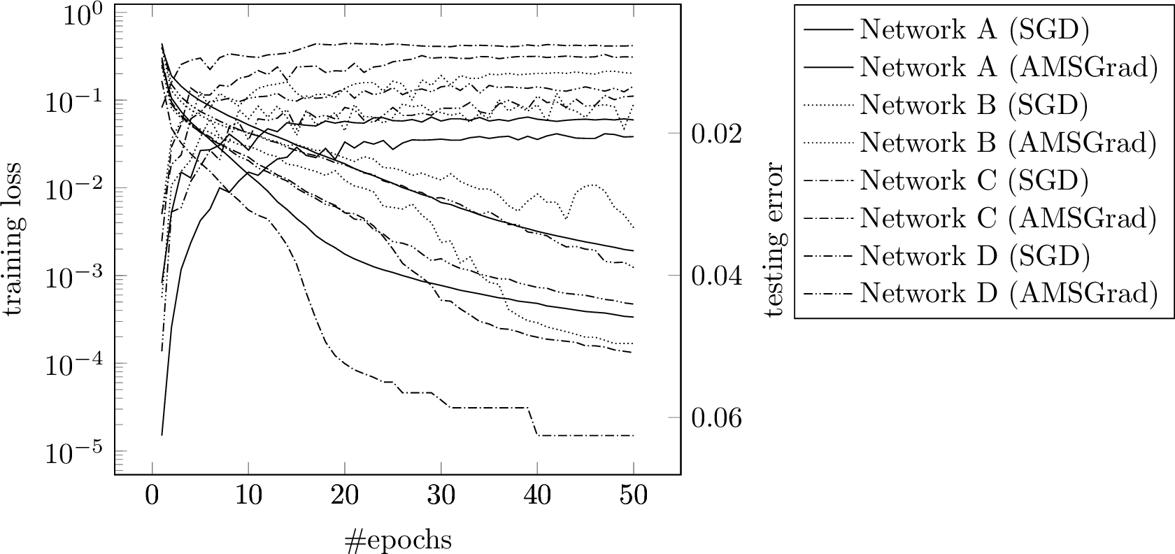 Figure 15: Loss and accuracy for various networks, f=16, and probabilistic truncation.
