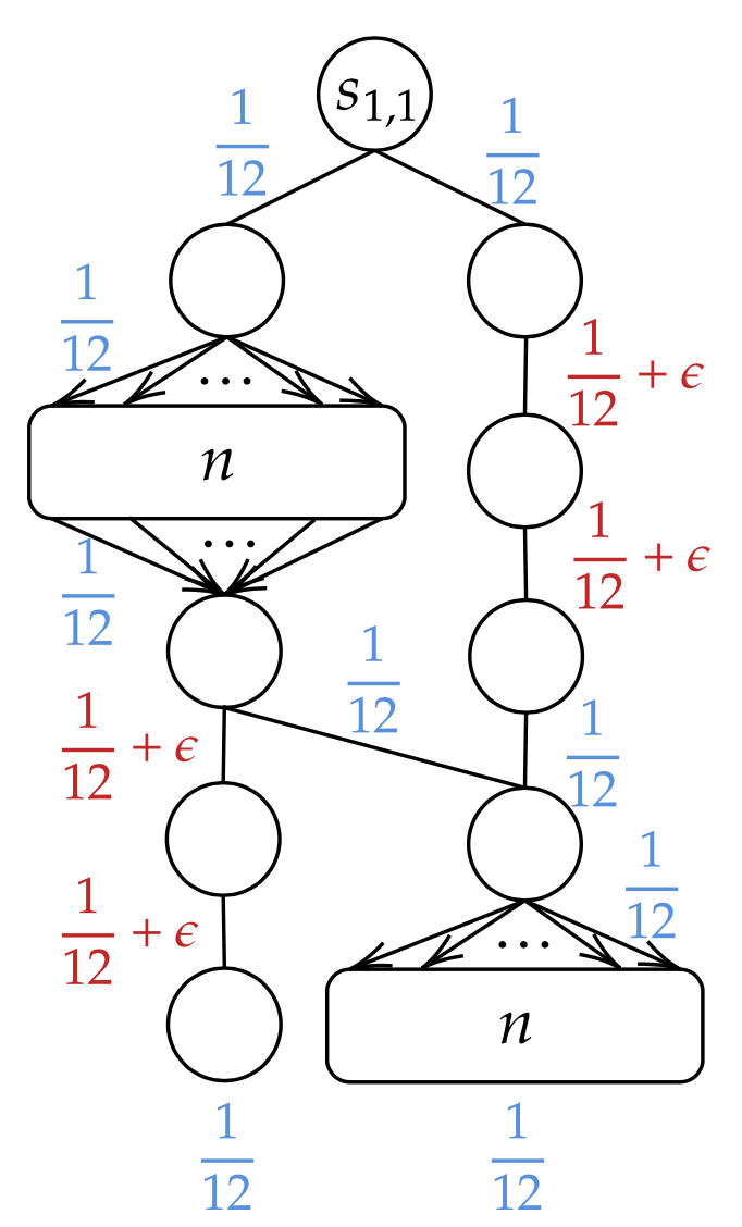 Figure 8: Deterministic MDP instance for optimistic lower bound