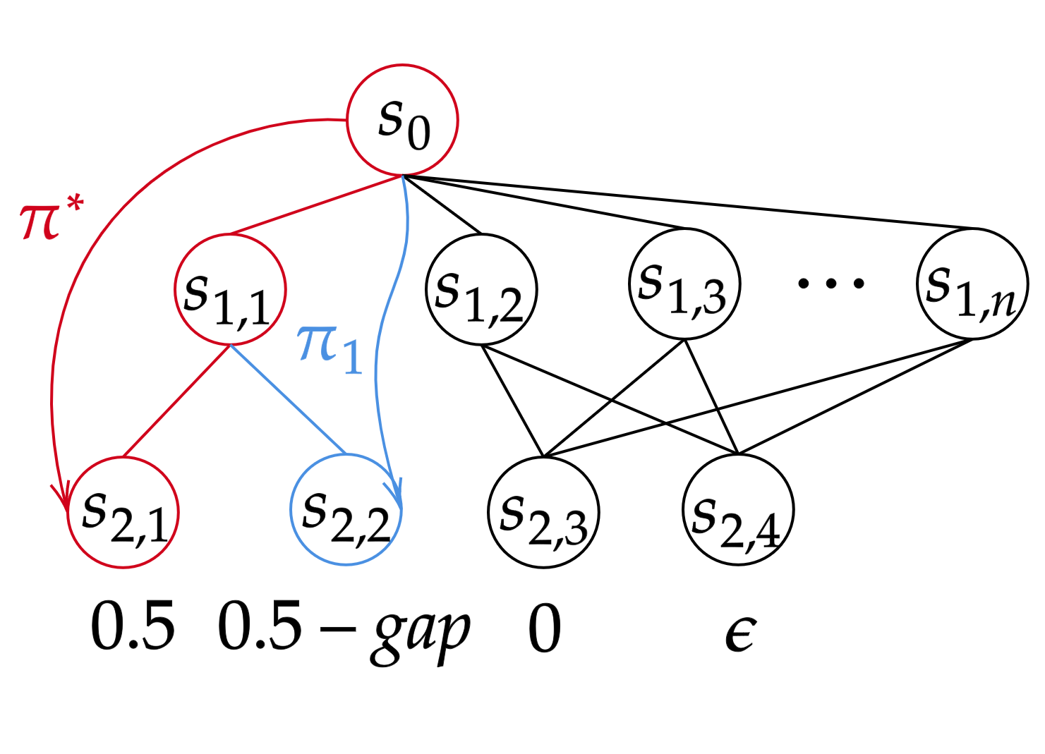 Figure 4: Deterministic MDP used in experiments