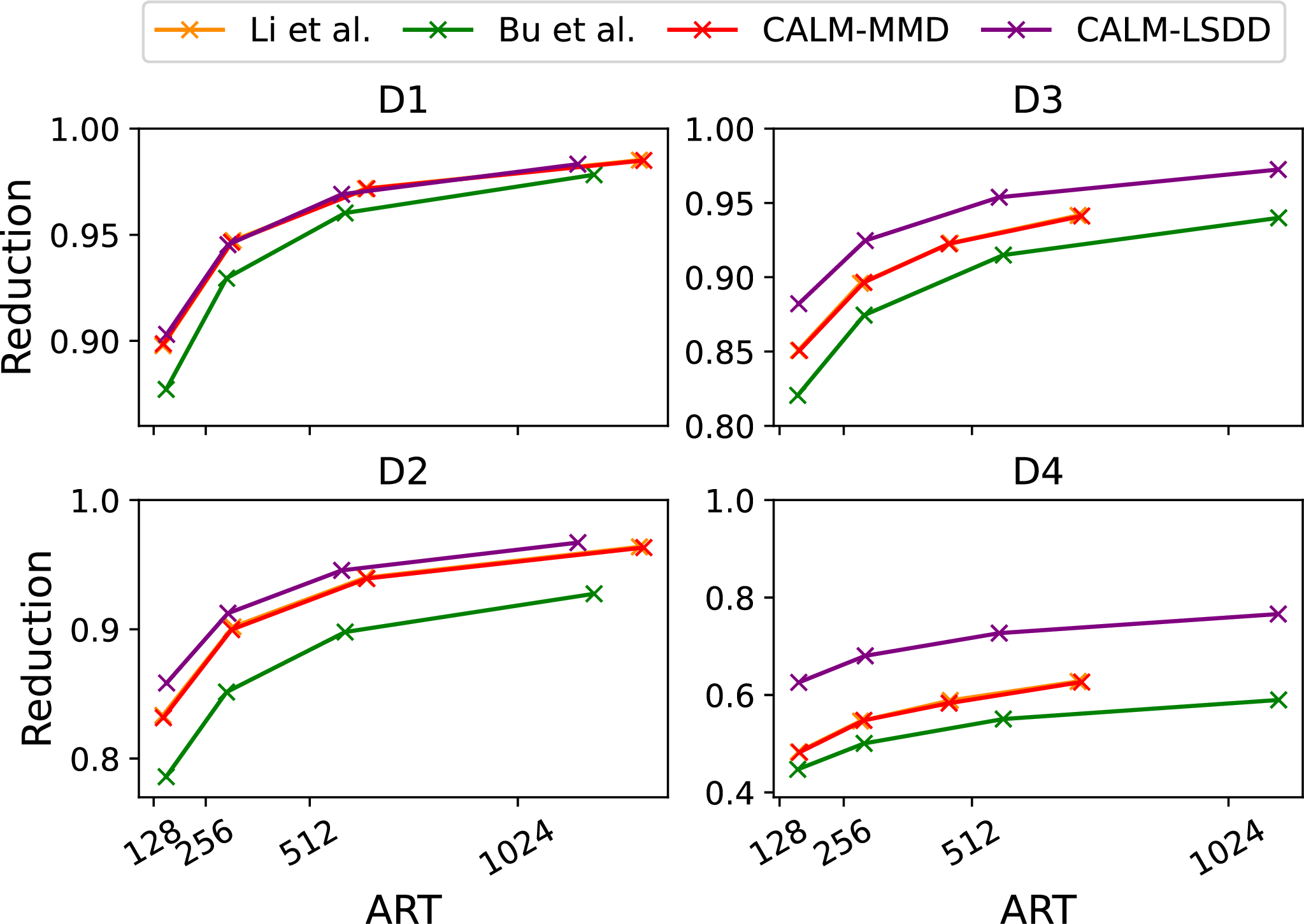 Figure 7: Plots of average runtimes in the absence of change against relative reductions resulting from change (ART-ADD/ART), where higher reductions represent more powerful detectors. Note that the red and orange curves align almost exactly.
