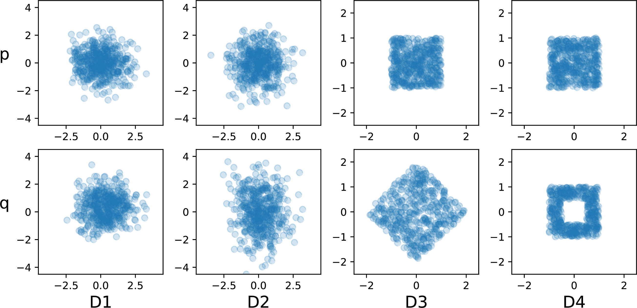 Figure 10: Plots of samples from the pre-change (p) and post-change (q) distributions for the four problems D1-D4. For D1 and D2 the plots corresponds to the 2-dimensional equivalent of the 20-dimensional problem under consideration.