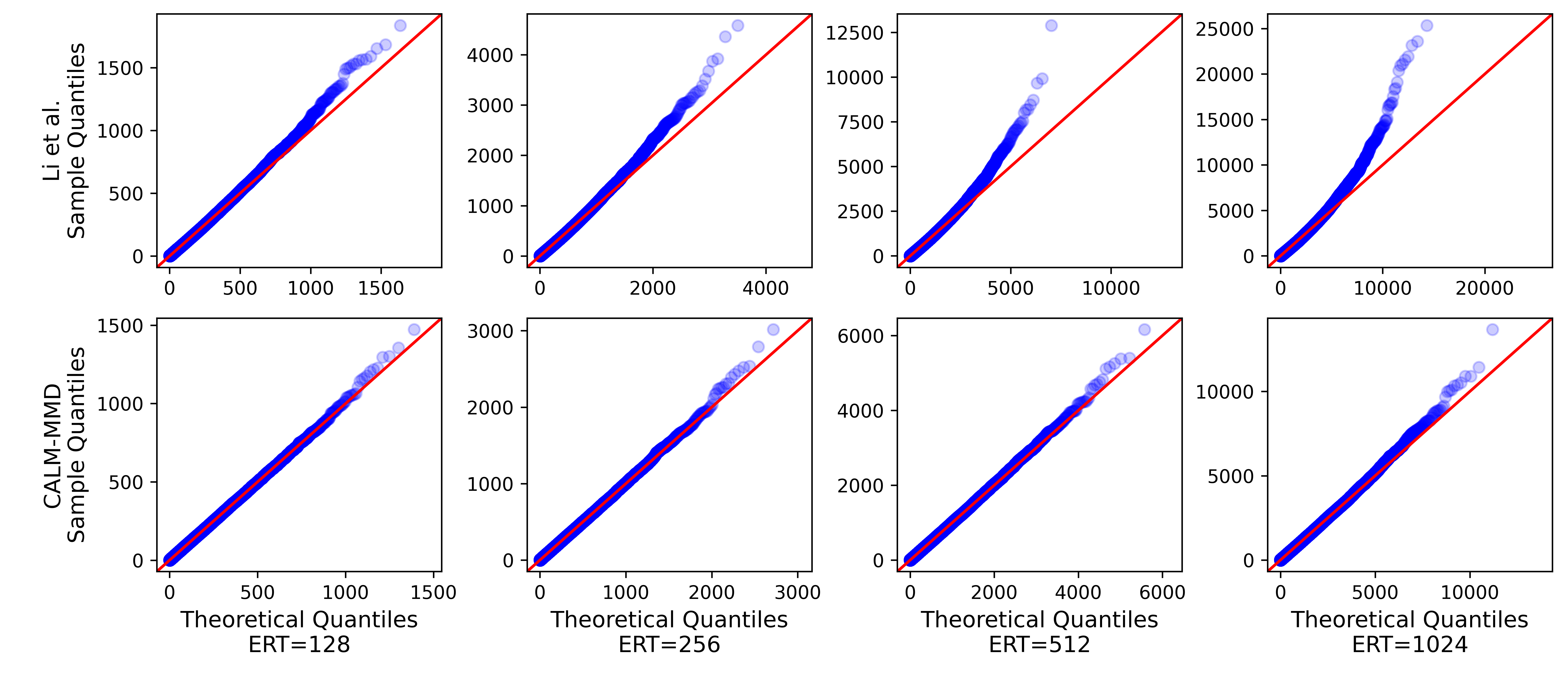 Figure 6: Q-Q plots of 50000 runtimes obtained in the absence of change under various expected runtimes, with theoretical quantiles corresponding to the geometric distribution with mean equal to the sample average.