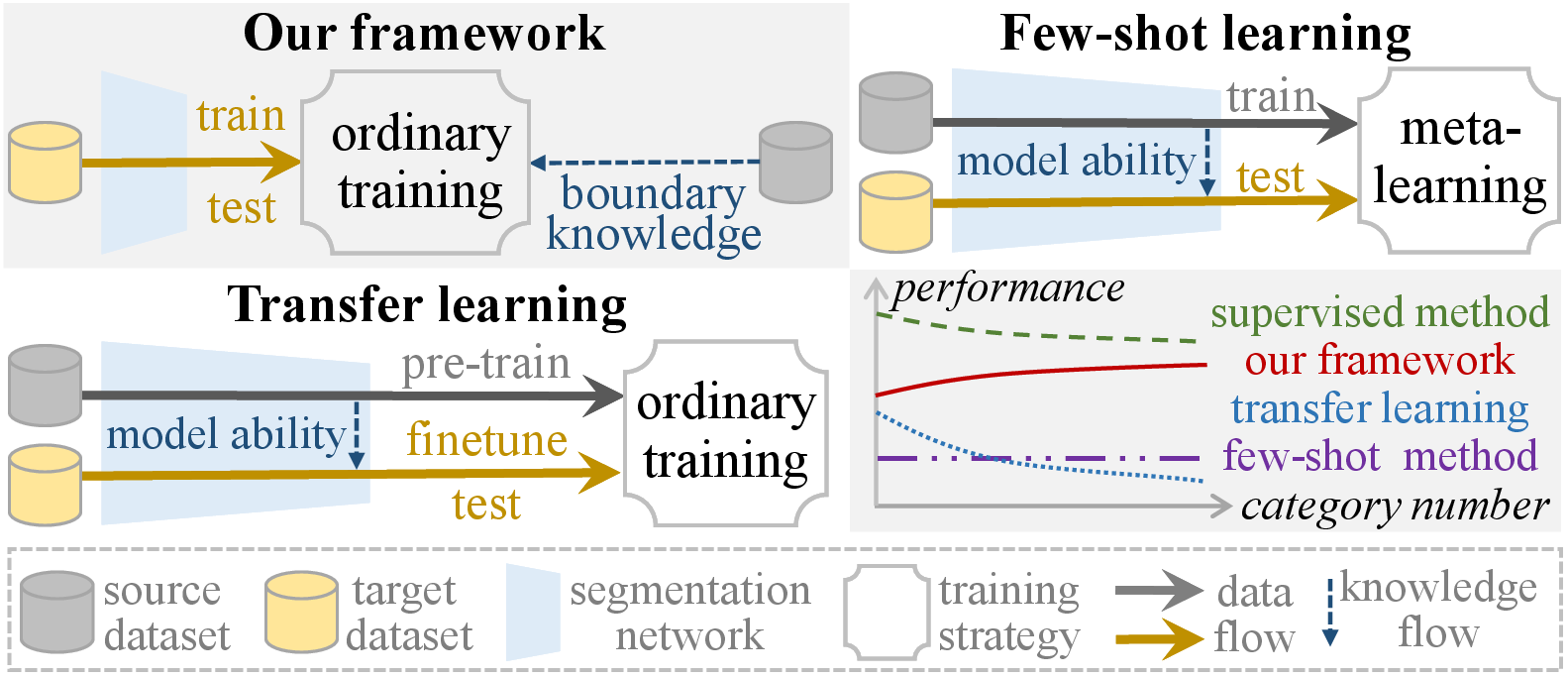 Figure 1: The differences between different frameworks. The main differences include three aspects. First, the source sample does not pass through the segmentation network in our framework, while others’ input contains both source and target samples. Second, few-shot learning adopts meta-learning as the training strategy, while others not. Third, our framework translates dataset-level knowledge into the segmentation network, while others transfer model-level knowledge for target dataset; this leads to the fact that the performance of our framework enhances as the number of the category increases.