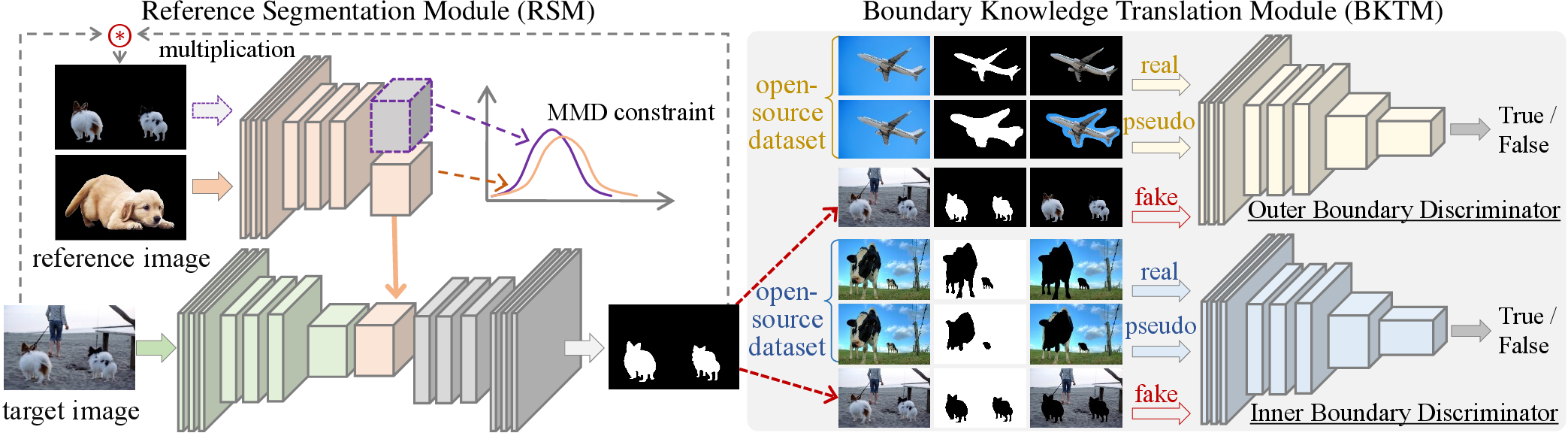 Figure 2: The framework of Ref-Net, which is composed of RSM and BKTM.In RSM, with the extracted features of reference image as condition,the segmentation network branch will find and segment the same category objects in the target image.Meanwhile, the MMD constraint is adopted to constrain the distribution consistency between the representation of the reference object and representation of segmented objects.The feature extraction branch and the encoder of the segmentation network branch share the same structure and parameters.The BKT contains the outer boundary discriminator and the inner boundary discriminator,which are devised for distinguishing whether the segmented objects and background contain residual features.