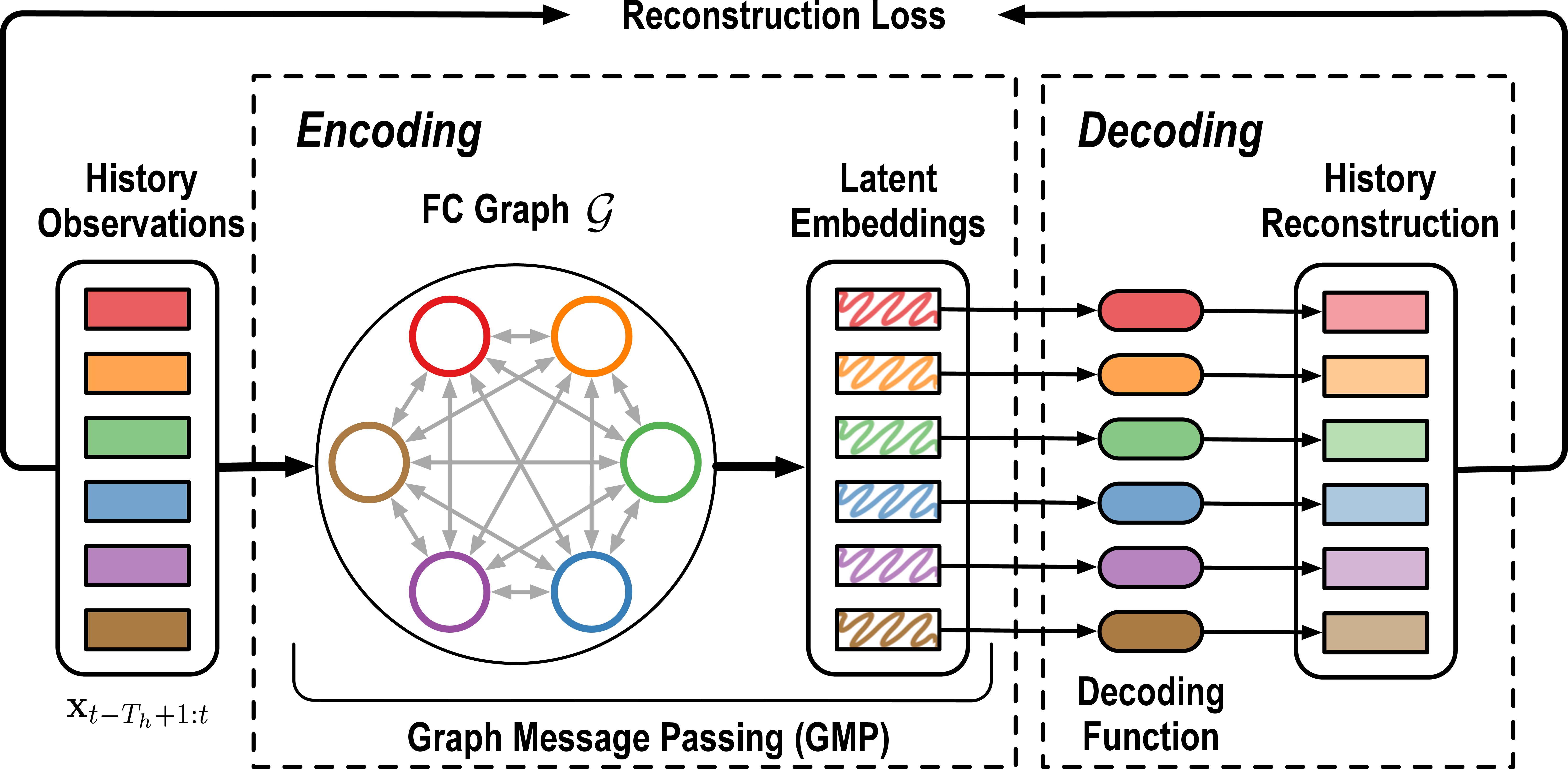Figure 6: The diagram of the auto-encoder structure for pre-training the GMP module, which consists of an encoding procedure and a decoding procedure.