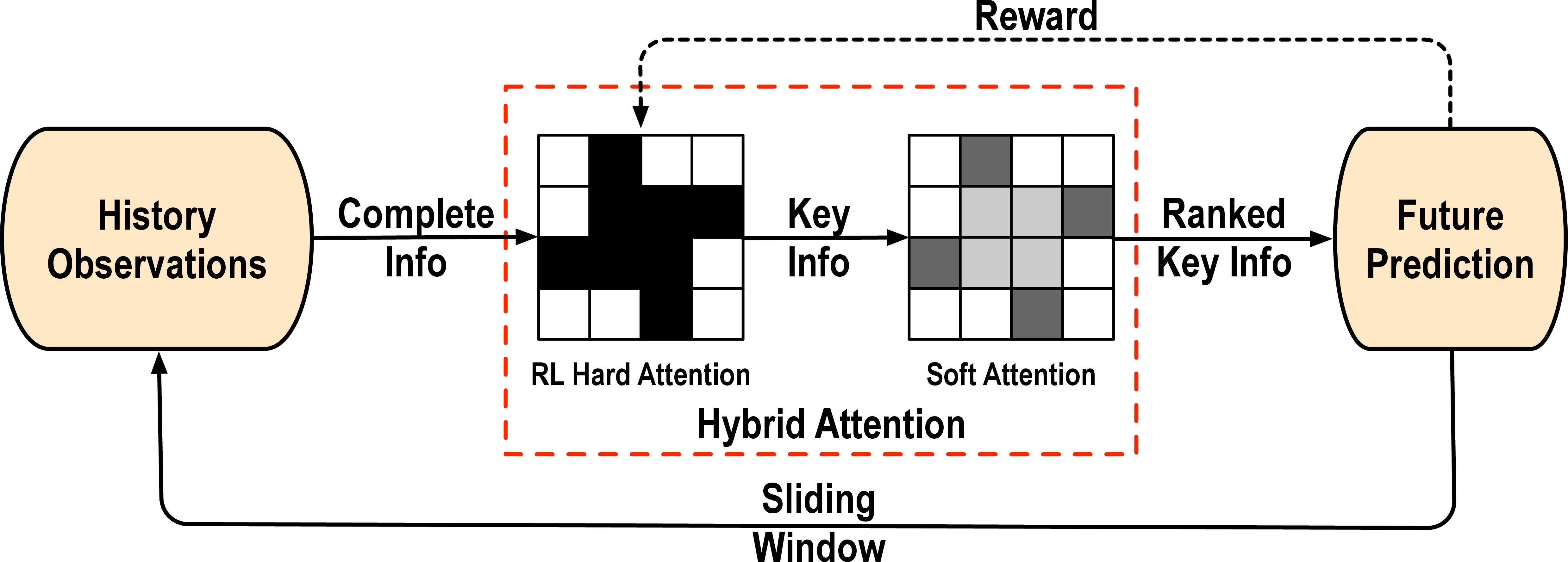 Figure 1: A high-level diagram of the proposed general prediction framework with key information/element selection and ranking, which consists of two major parts: an RL-based hard attention mechanism to discriminate key information from complete observations and a soft attention mechanism to further figure out relative significance of the key information. The whole procedure can be iteratively applied over time with a sliding window to enable dynamic selection of key information to adapt to evolving situations.