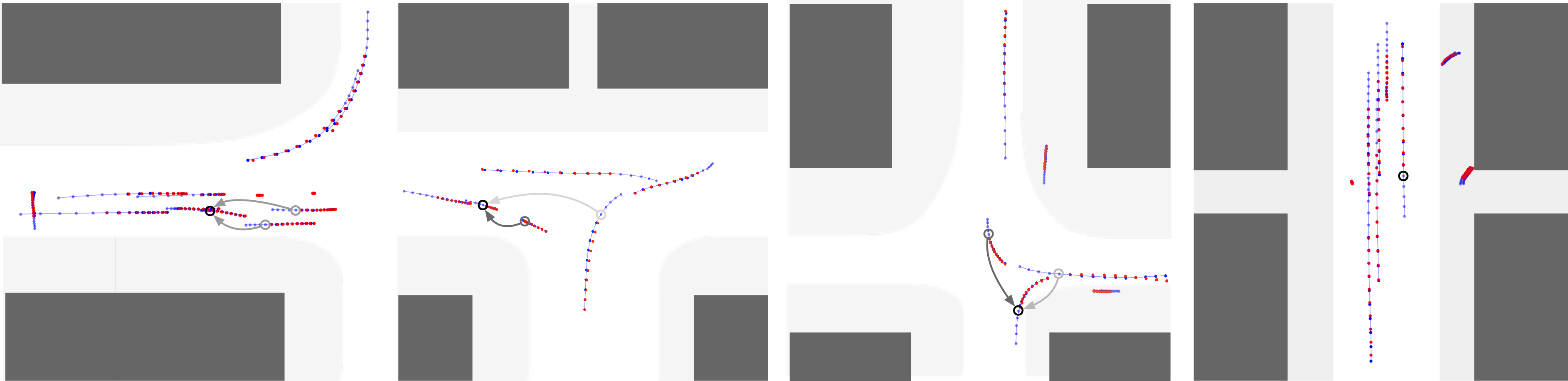Figure 5: The visualization of testing cases in the nuScenes dataset. The light blue dots are history observations, dark blue dots are ground truth, and red dots are predictions with the minimum ADE. The black circles indicate the target agent and gray arrows indicate hybrid attention. The targets only attend to the agents with arrows selected by hard attention and darker colors imply larger weights. In the last case, there is no arrow, which implies that the model infers that the target is not influenced by any agent in the scene at the current frame.