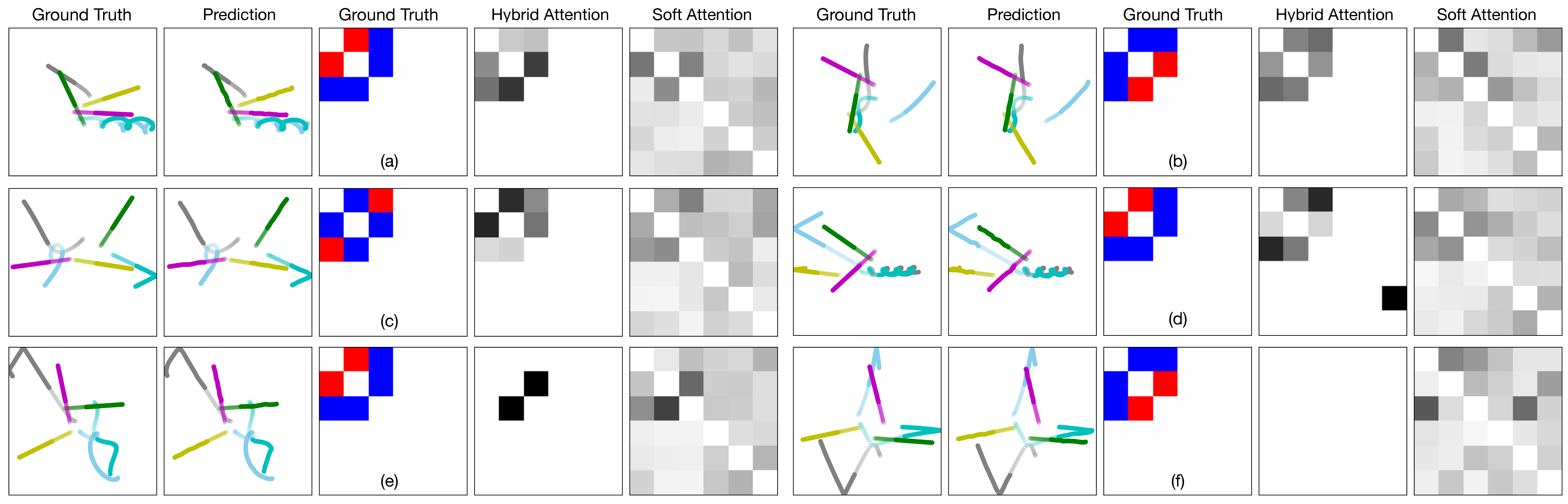 Figure 4: Visualization of particle trajectories and attention maps. The semi-transparent segments represent the observation of 30 time steps and the solid ones represent the prediction of future 50 time steps. In the ground truth relation map, red denotes “repel" and blue denotes”attract". In the attention maps, darker color indicates larger weight. Note that we do not consider self-attention (i.e. zero diagonal).