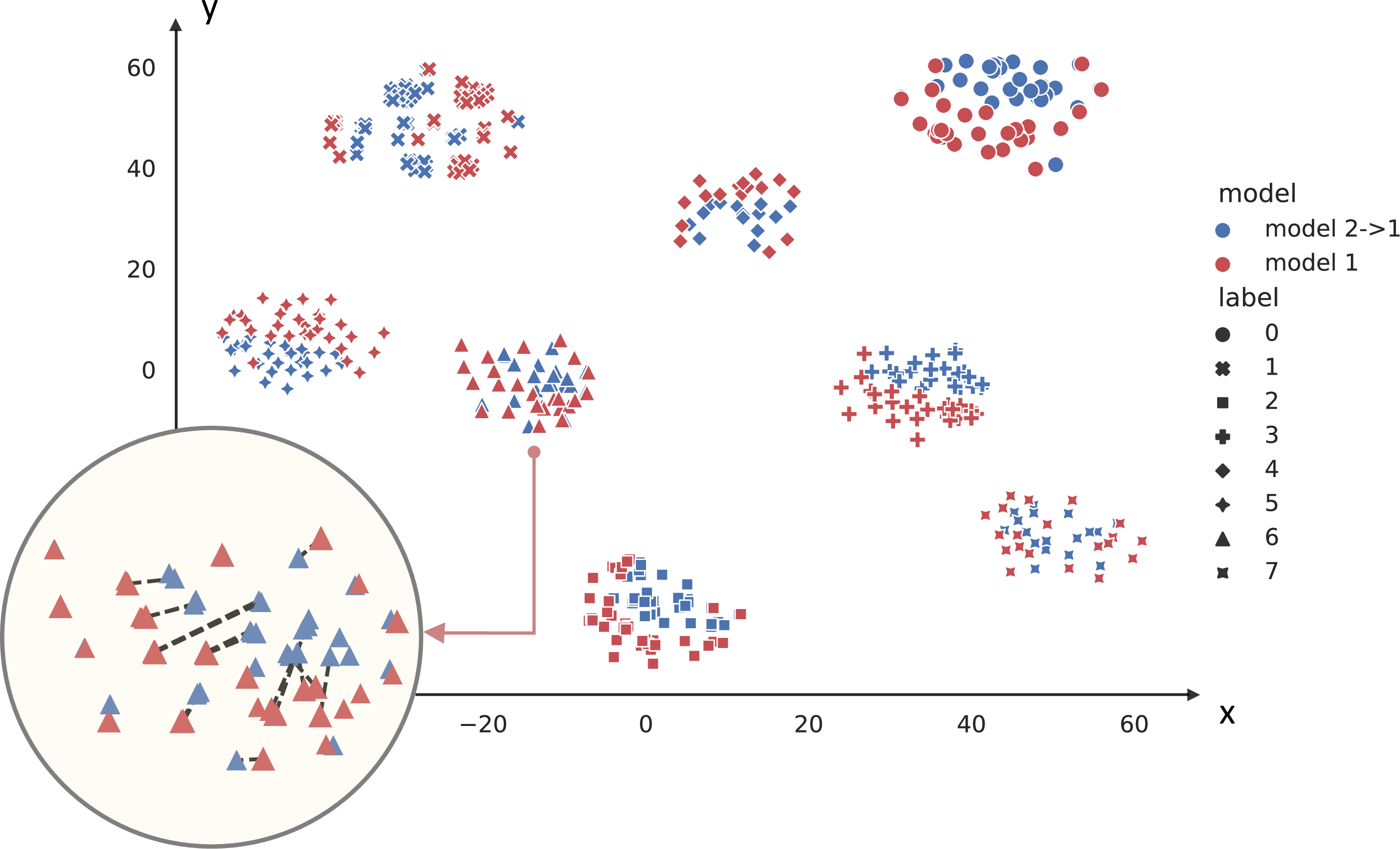 Figure 4: A visualization of deep features from two models. The area of class 6 is magnified for better revealing pair information. Each dash line connects features of a same instance from two models. Best viewed in color.