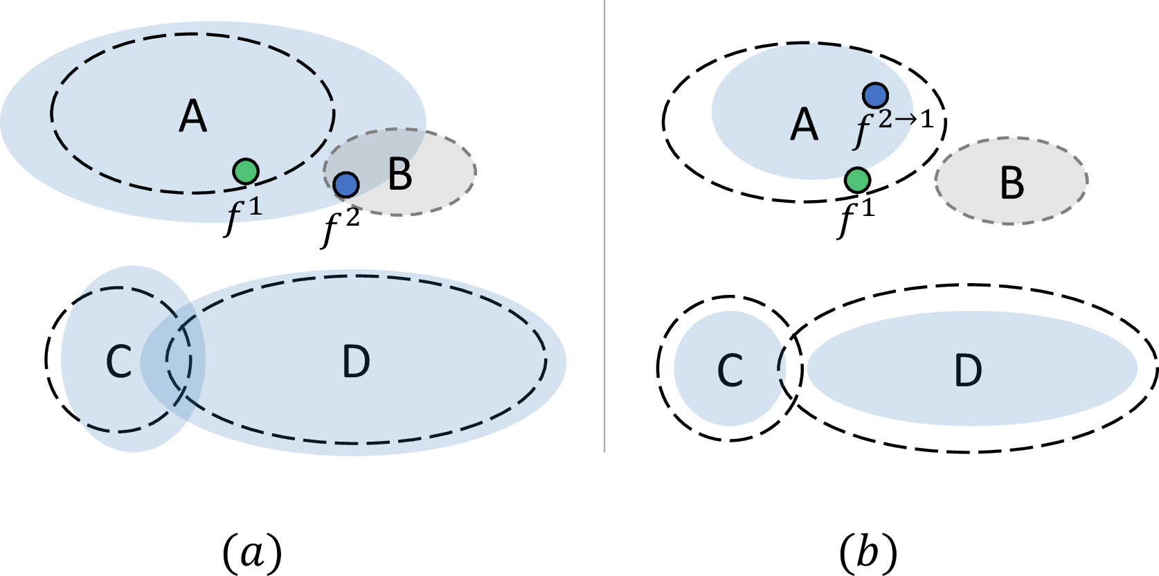 Figure 2: Model compatibility in an open-set system. f^1, f^2 are features from model 1, 2. Regions inside dash lines represent feature clusters from model 1 and the colored region are from model 2. In this example, class A, C, D are from the training dataset. Class B is an absent class in training dataset but can appear during test. (a) Traditional methods can lead to incompatible feature spaces. (b) Feature distributions in our method. Here f^{2\rightarrow 1} is the mapped feature, whose distribution is restricted inside the boundary of model 1.