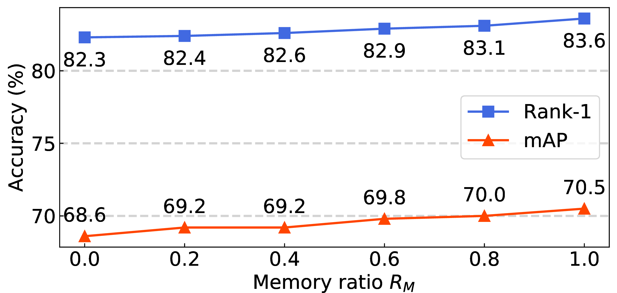 Figure 6: Performance of our method with different values of the memory ratio R_{M} in XBM.