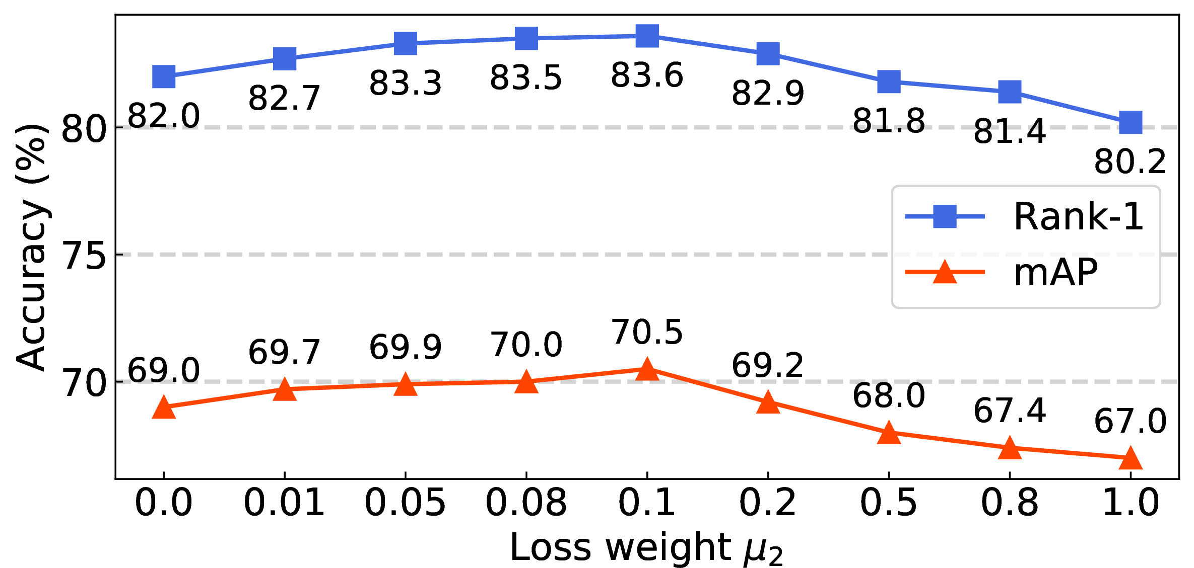 Figure 8: Performance of our method with different values of the loss weight \mu_{2}.
