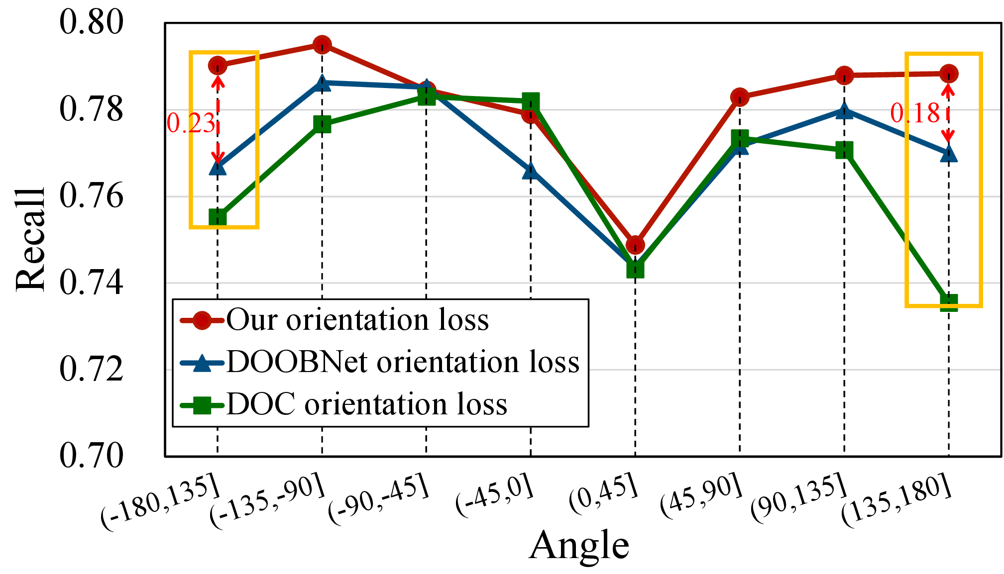 Figure 6: Recall vs. Angle curve on PIOD dataset. Angle is classified into eight bins and recall is calculated in each bin. Our proposed orientation representation shows obvious improvement near two endpoints -\pi and \pi (the yellow box).