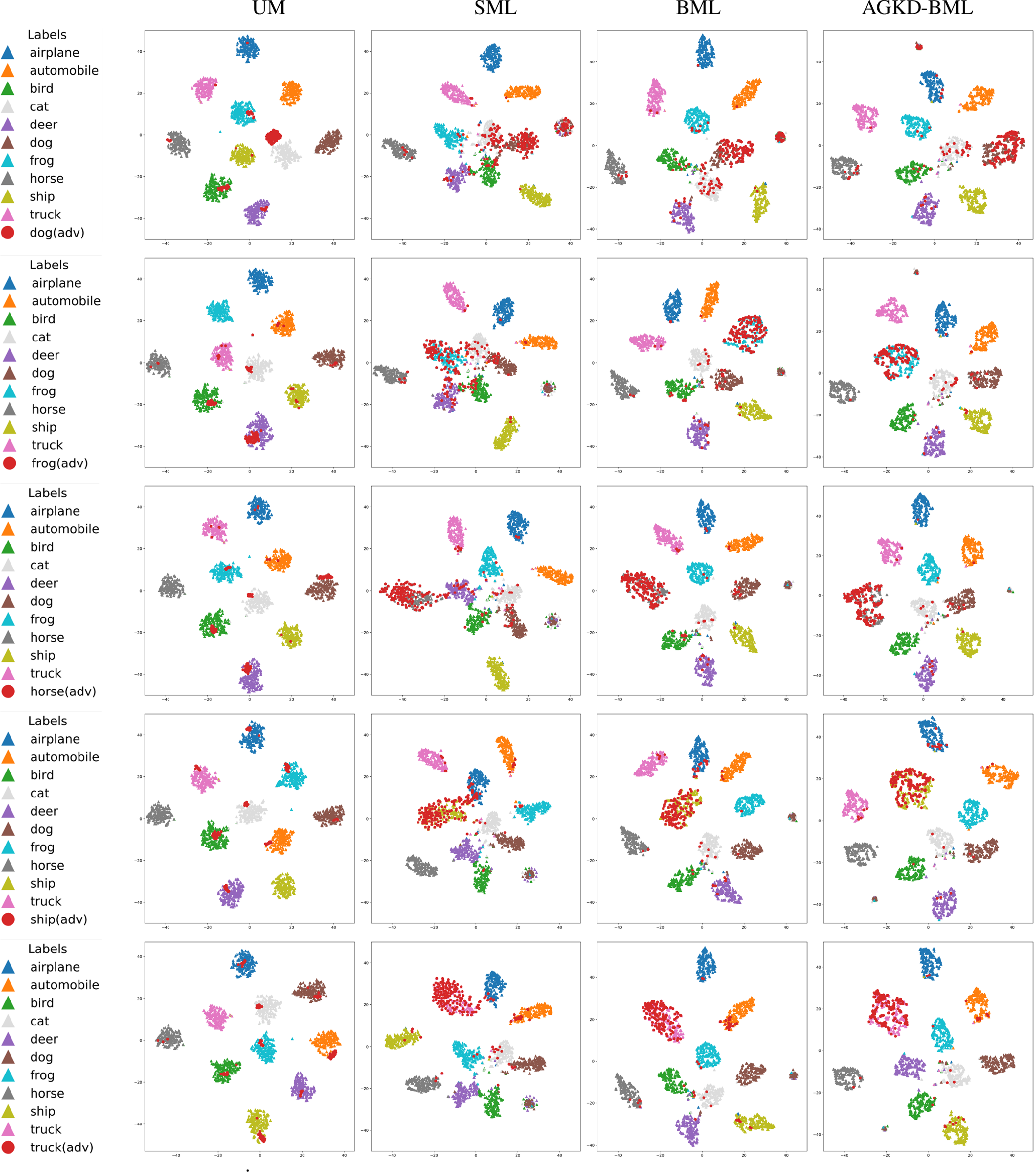 Figure 8: t-SNE plots for illustrating the sample representations in feature space. The adversarial example is dog, frog, horse, ship and truck in each row, respectively, under PGD-20 attack.