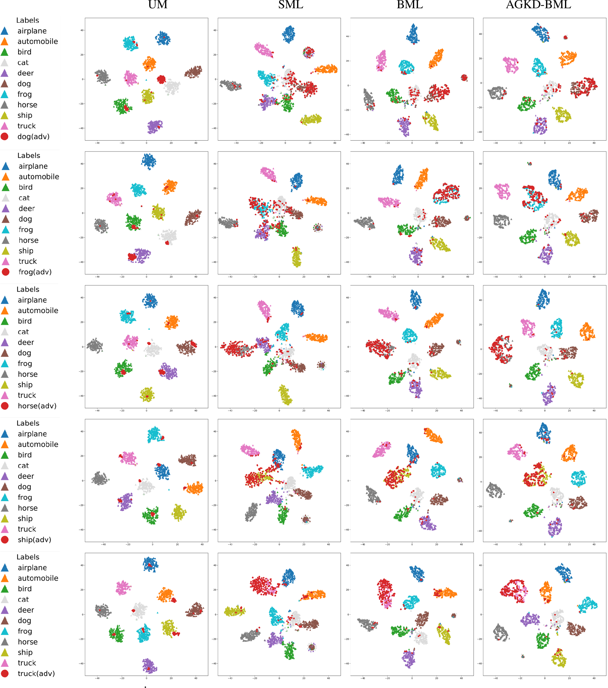 Figure 10: t-SNE plots for illustrating the sample representations in feature space. The adversarial example is dog, frog, horse, ship and truck in each row, respectively, under PGD-100 attack.
