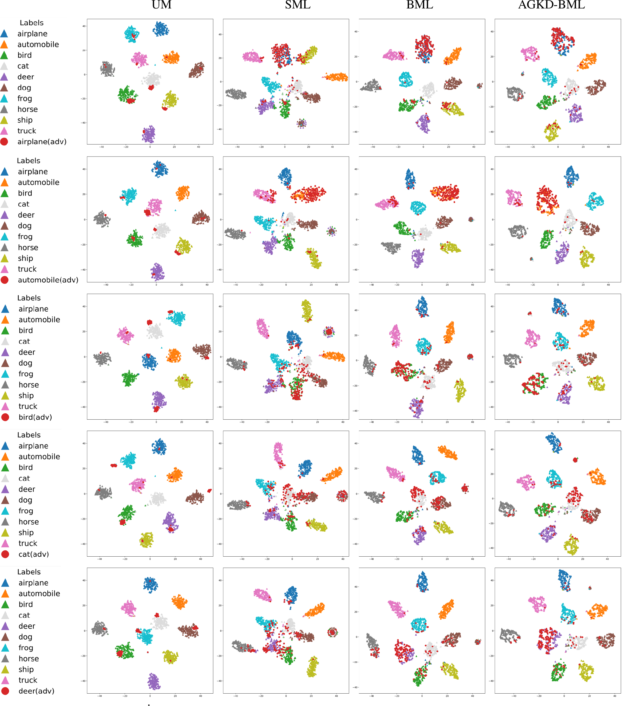 Figure 9: t-SNE plots for illustrating the sample representations in feature space. The adversarial example is airplane, automobile, bird, cat and deer in each row, respectively, under PGD-100 attack.