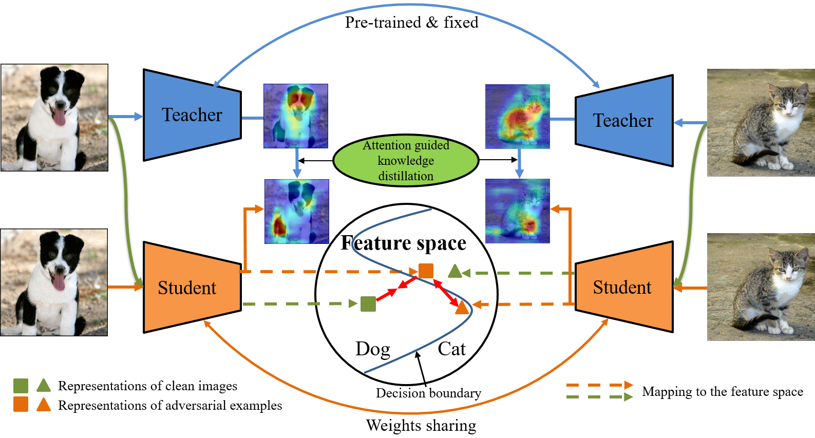 Figure 2: The framework of the proposed AGKD-BML model. Top-left is a clean image that belongs to “Dog", and bottom-left is its adversarial example (AE) targeted attack to its most confusing class”Cat". Similarly, top-right and bottom-right are a clean image of “Cat" and its AE targeted”Dog", respectively. “Teacher" is the model pre-trained on clean images and”Student" is the on-training model. The AE will fool the model by 1) focusing on incorrect regions, and 2) crossing the decision boundary in feature space. Attention guided knowledge distillation, illustrated as a green ellipse, is used for correcting the focus region. Bidirectional metric learning, illustrated as red arrows in the “Feature space", is used to pull the AEs back to their original classes. Better viewed in color.