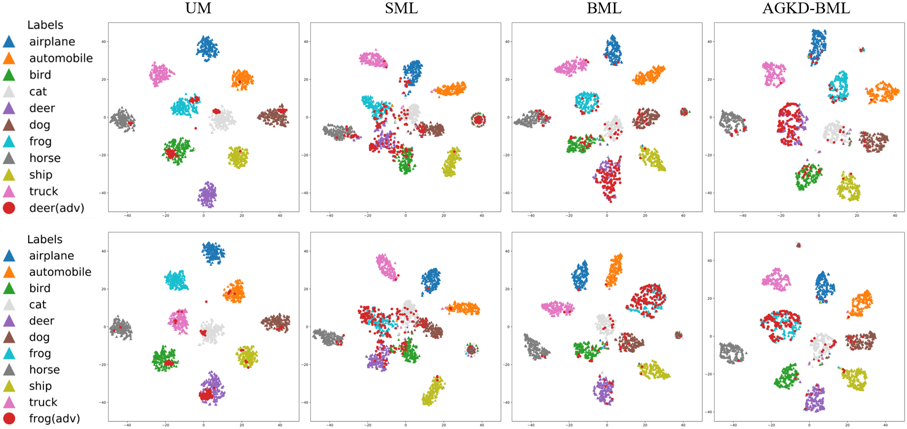 Figure 4: t-SNE plots for illustrating the sample representations in feature space. The triangle points with different colors represent the clean images in different classes, and the red circle points are the adversarial examples under PGD-20 attack. Best viewed in color.