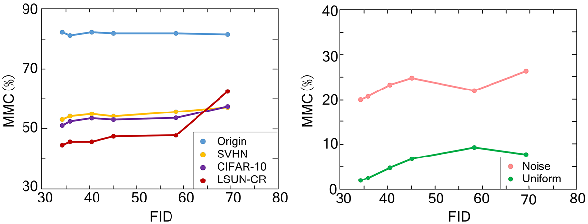 Figure 6: The distribution distances between CODEs and the training data measured by FID versus the MMCs on the original dataset (Origin) and various OOD datasets, Noise and Uniform made by ResNet-18 trained on CIFAR-100.
