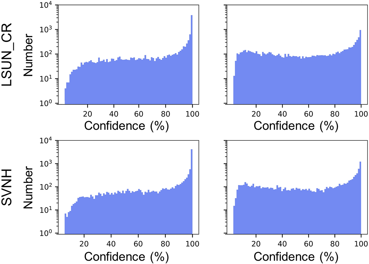 Figure 7: Histograms (logarithmic scale) of maximum confidence values of ResNet-18 trained for CIFAR-100 on various datasets.
