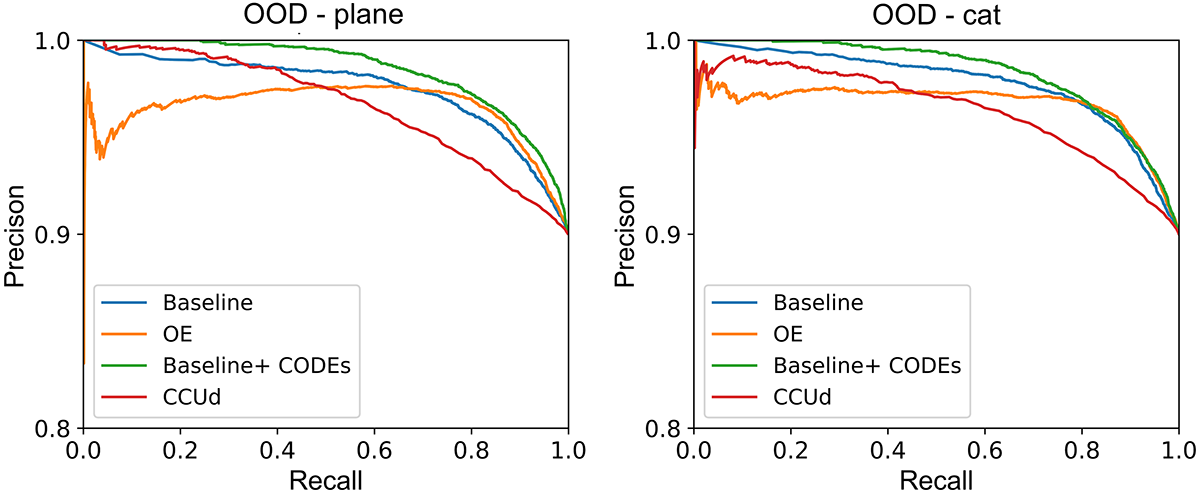 Figure 8: PR curves of four methods for the semantic OOD detection task [75] on CIFAR-10 with holding out one class as OOD.