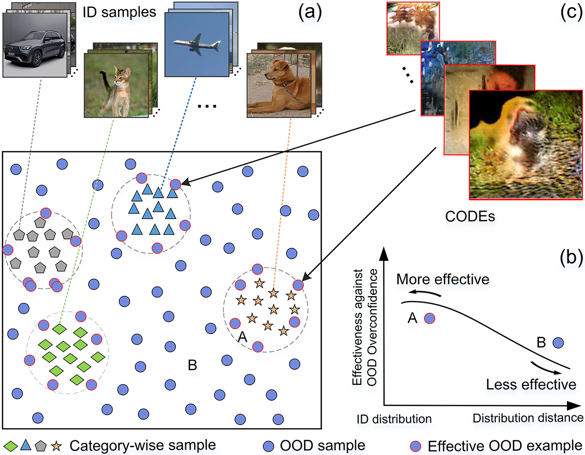 Figure 1: For a classification task, (a) OOD samples can be infinitely outnumber ID samples; (b) intuitively, OOD samples, whose distribution is closer to that of ID samples, are more likely to be effective against the OOD overconfidence issue; (c) we aim at generating CODEs, a kind of effective OOD examples.