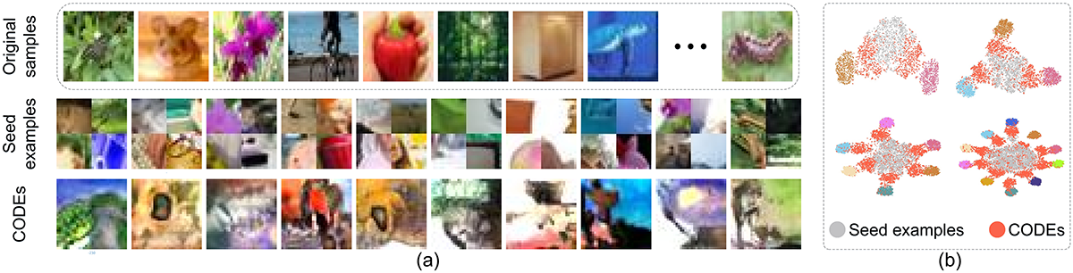 Figure 4: (a) Row-1: original images from CIFAR-100; Row-2: seed examples; Row-3: the corresponding CODEs of Row-2. (b) The t-SNE embeddings of original images (2, 3, 6 and 10 categories), seed examples and CODEs on CIFAR-10.