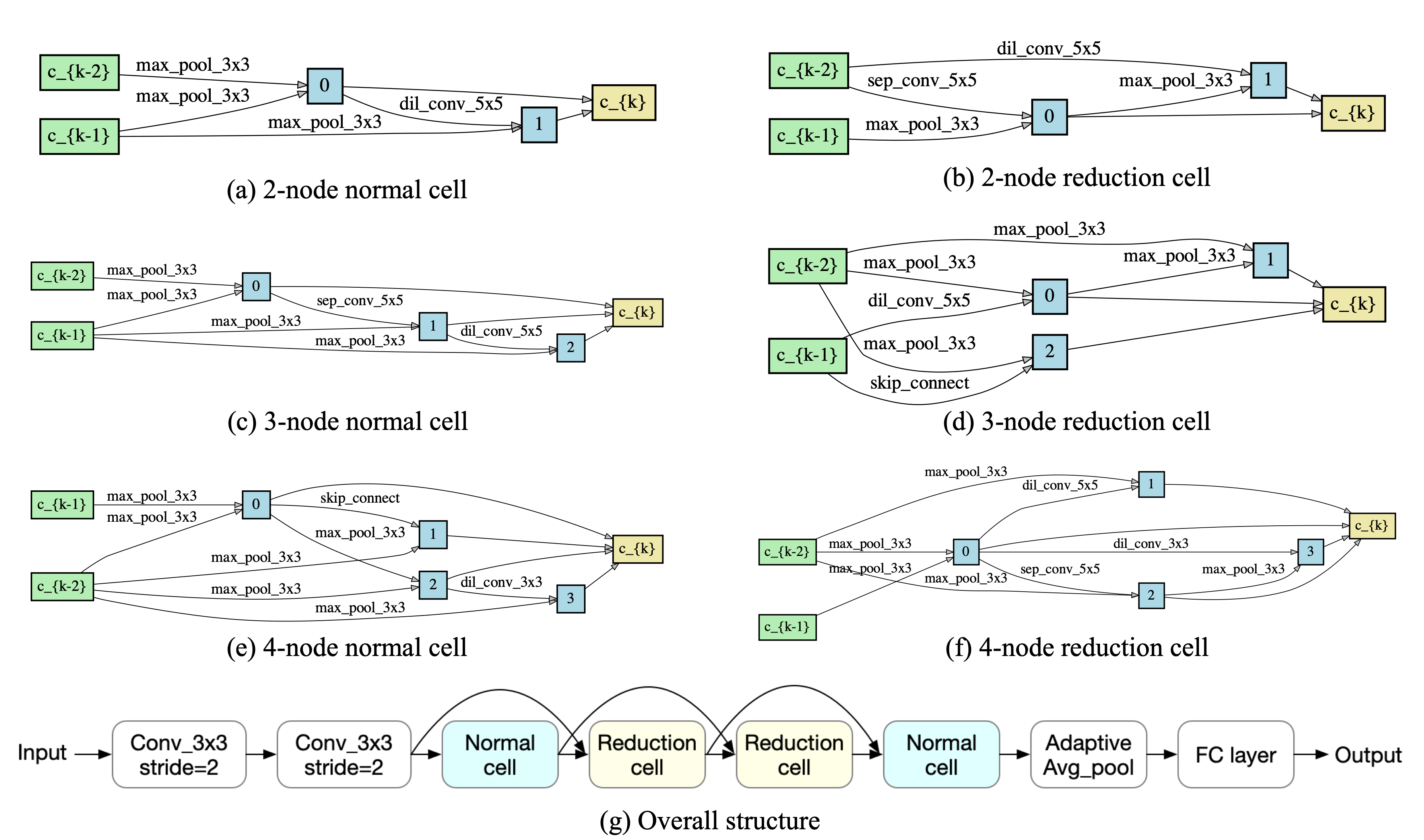 Figure 6: (a)-(f) Best cell structures found in different cases. (g) Overall network structure.