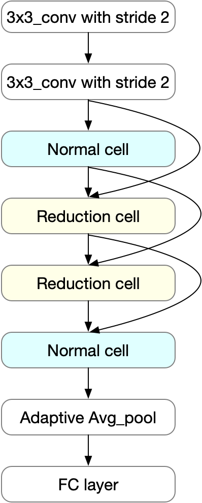 Figure 10: Final network structure searched on ADP.