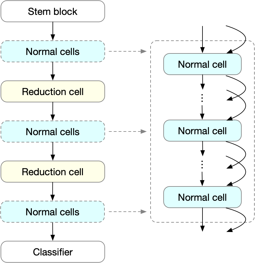 Figure 9: General network structure for searching and evaluation.