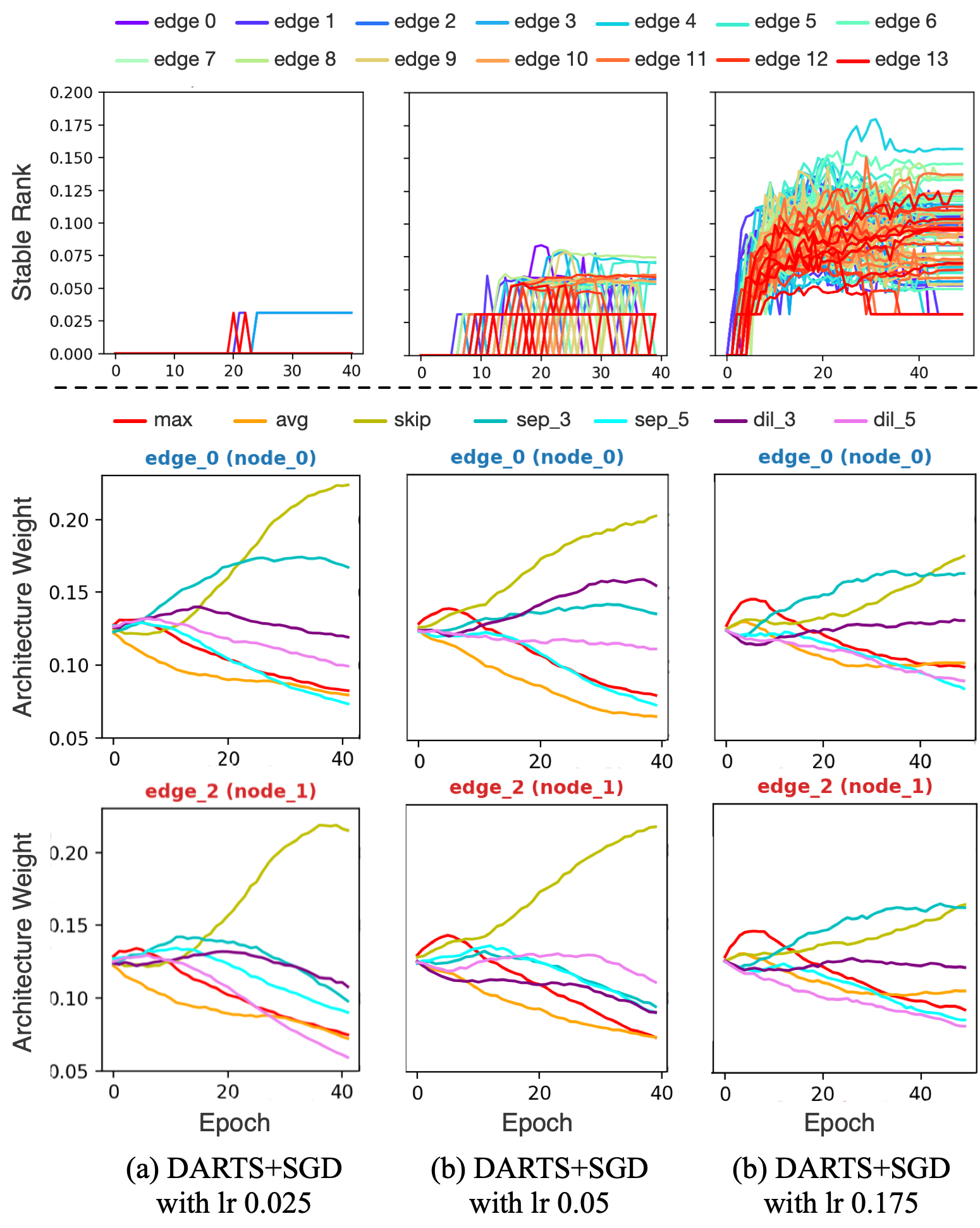 Figure 3: Comparison of the stable rank and architecture weight evolution on CIFAR100.