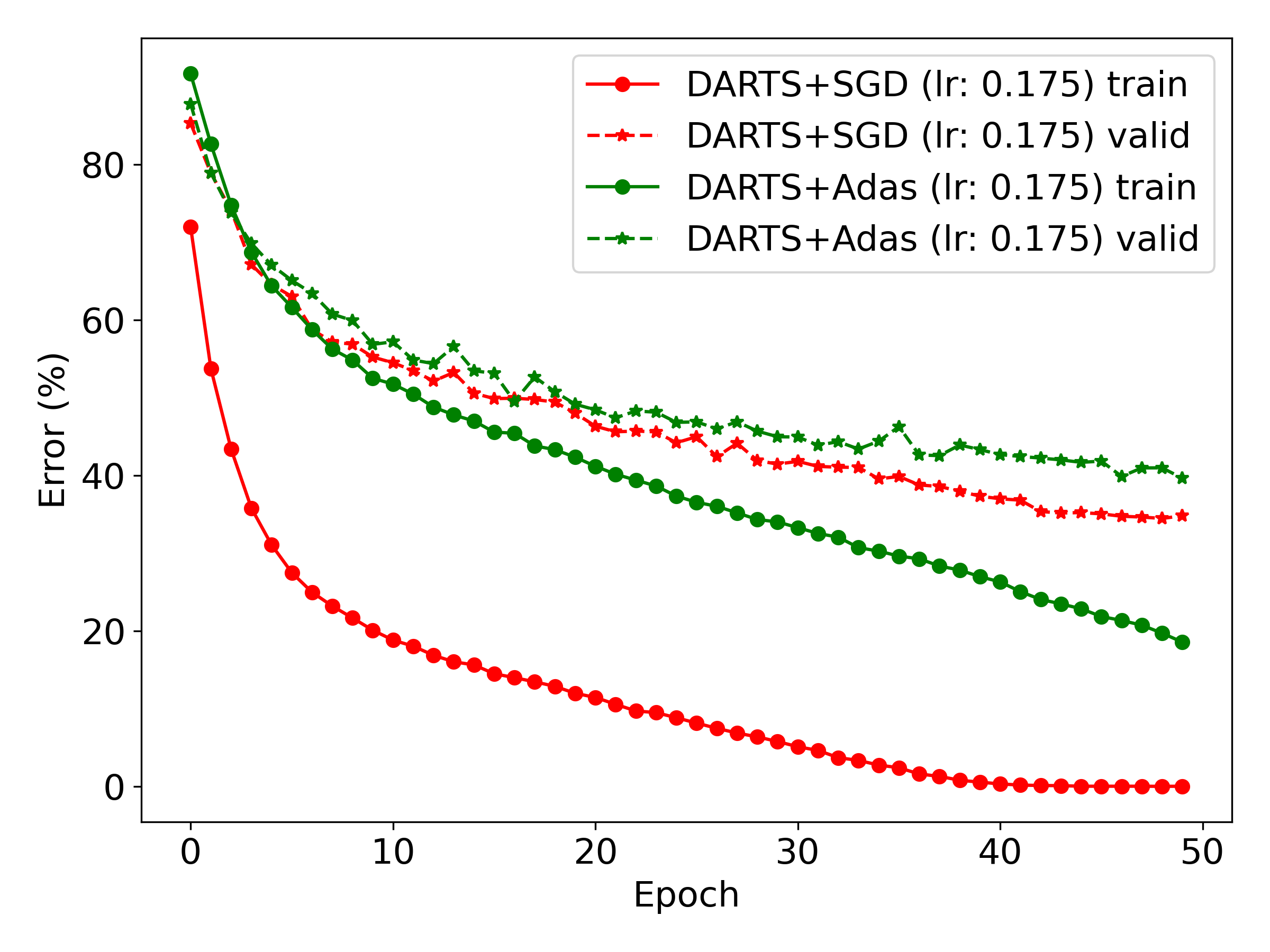 Figure 4: Training and validation error during searching on CIFAR-100.