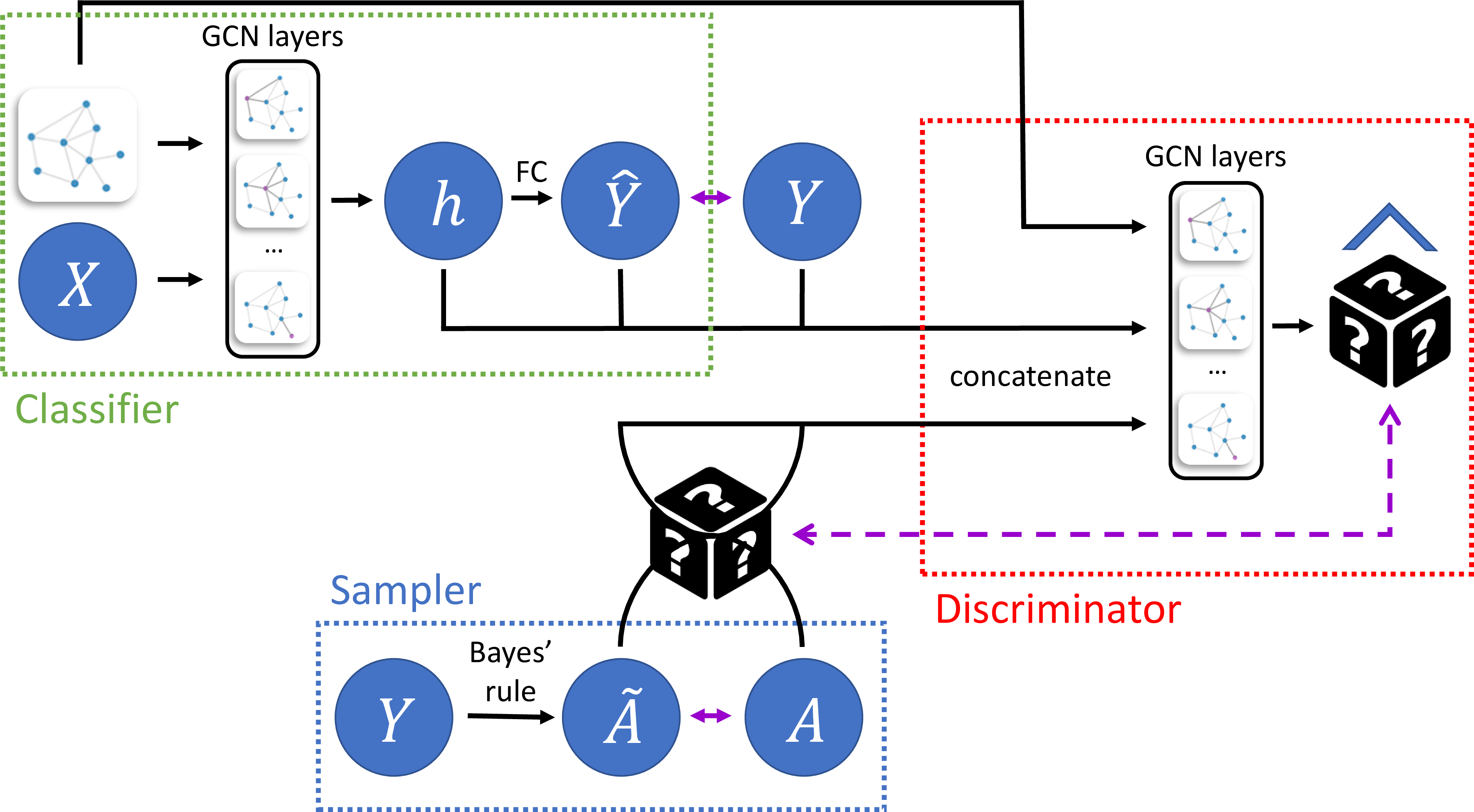 Figure 1: The full EqGNN architecture. The blue box represents the sampler model that given a label, samples a dummy sensitive attribute (Section 3.1.1 for details). This model is pretrained independently. The green box represents the classifier, which given a graph and node features, tries to predict its label. The red box represents the discriminator, which minimizes a permutation loss (Section 3.3). Purple arrows represent loss functions while the magic box represents a random bit (0 or 1), which is used for shuffling the sensitive attribute with its dummy.