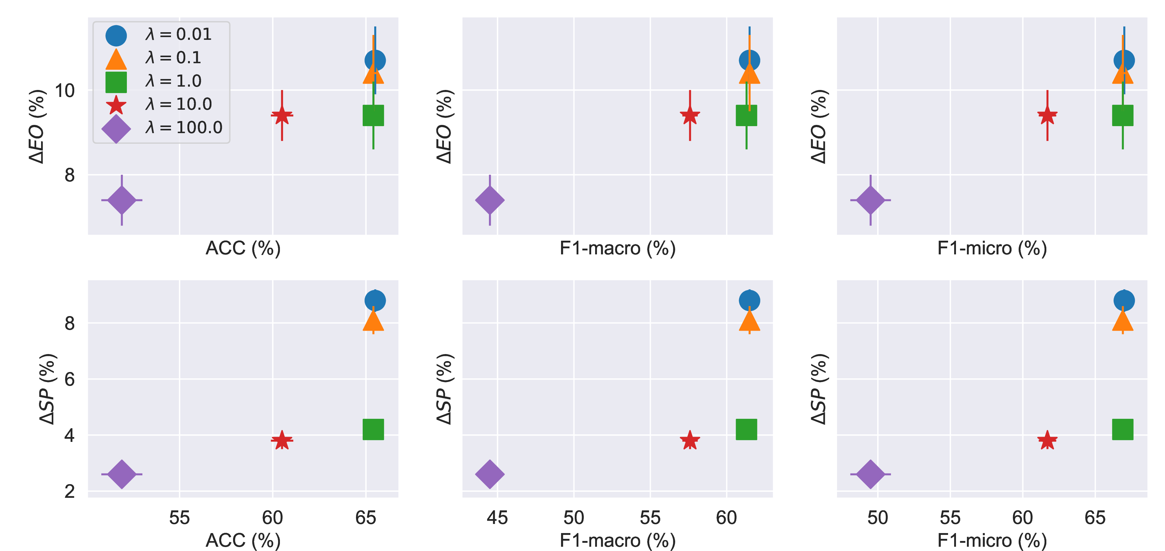 Figure 4: The comparisons of different \lambda values over the Pokec-gender dataset. Lower-right is better.