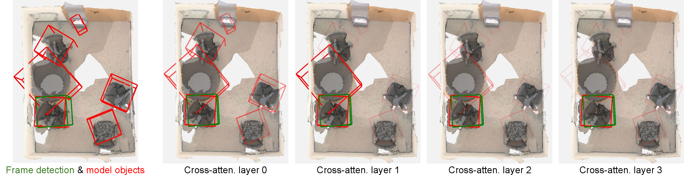 Figure 4: Visualization of GNN attention. The cross-attention scores of the 3D detection from the current frame detection (green) and model objects (red) are shown across various layers. Higher attention scores correspond to more opaque red BBs. The spread of the cross-attention shrinks and focuses on the correct assignment in deeper layers of the GNN.