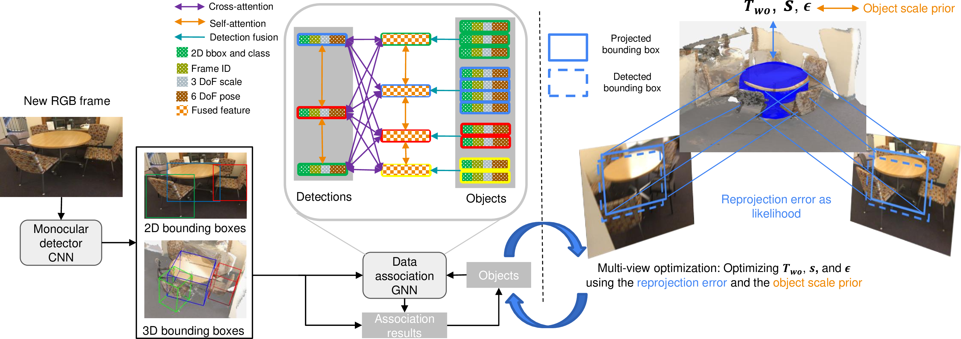Figure 2: pipeline. Given a new RGB frame, a single-view detector (Sec. 3.1) detects objects at the current frame. A GNN takes as inputs the new detections and existing objects in the map to predict the assignment matrix (Sec. 3.2). Concurrent with the front-end of the system (detection and association), the location and extent of each object are represented by a super-quadric, which is optimized using the associated 2D BBs and category-conditioned scale prior (Sec. 3.3).