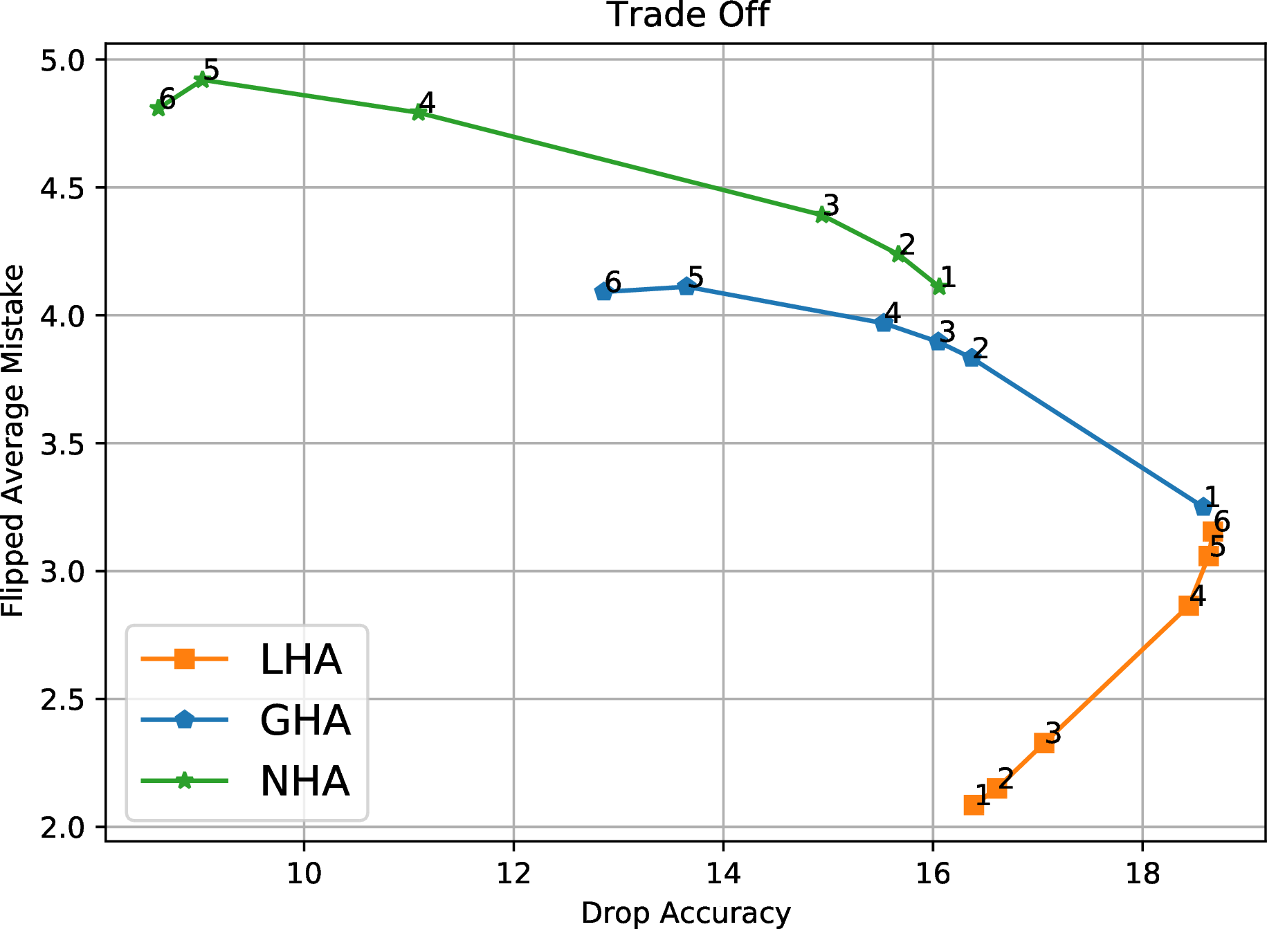 Figure 4: Hierarchical Attack effects. We plot the Difference between Clean and Robust Accuracy (“Accuracy Drop”) against the flipped Average Mistake. The LHA generates semantically similar variances to each instance, while GHA creates dissimilar noise. The NHA creates weak but severe attacks as the curve is below the other ones. The number on top of each point of the curve represents the height of the hierarchical attack.