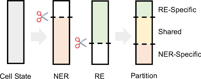 Figure 1: Partition process of cell neurons. Entity and relation gate are used to divide neurons into task-related and task-unrelated ones. Neurons relating to both tasks form the shared partition while the rest form two task partitions.